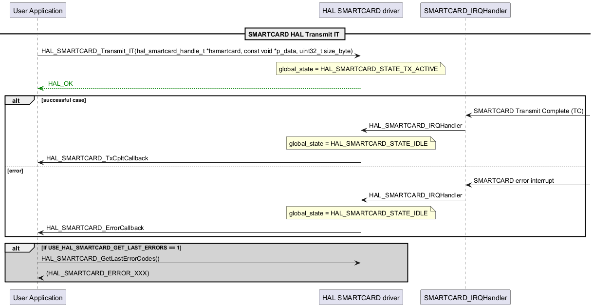 @startuml

participant "User Application" as p1

participant "HAL SMARTCARD driver" as p2

participant "SMARTCARD_IRQHandler" as p3



== SMARTCARD HAL Transmit IT ==

p1->p2: HAL_SMARTCARD_Transmit_IT(hal_smartcard_handle_t *hsmartcard, const void *p_data, uint32_t size_byte)

note over p2

global_state = HAL_SMARTCARD_STATE_TX_ACTIVE

end note

p2-[#green]-->p1: <color #Green> HAL_OK </color>



alt successful case

p3<-: SMARTCARD Transmit Complete (TC)

p3->p2: HAL_SMARTCARD_IRQHandler

note over p2

global_state = HAL_SMARTCARD_STATE_IDLE

end note

p2->p1: HAL_SMARTCARD_TxCpltCallback



else error

p3<-: SMARTCARD error interrupt

p3->p2:HAL_SMARTCARD_IRQHandler

note over p2

global_state = HAL_SMARTCARD_STATE_IDLE

end note

p2->p1: HAL_SMARTCARD_ErrorCallback

end



alt #lightgrey If USE_HAL_SMARTCARD_GET_LAST_ERRORS == 1

p1->p2: HAL_SMARTCARD_GetLastErrorCodes()

p2-->p1: (HAL_SMARTCARD_ERROR_XXX)

end

@enduml