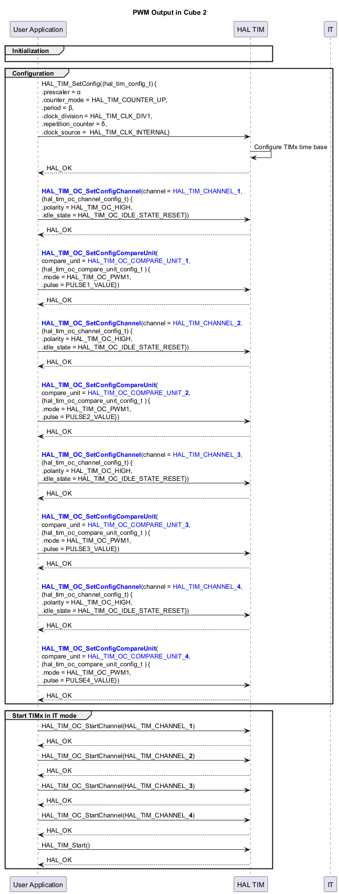 

@startuml

skinparam maxMessageSize 440

' To add a number by line

'autonumber



title "PWM Output in Cube 2"



' Fix order of each column

participant "User Application" as App

participant "HAL TIM" as Driver



participant "IT" as IT



group Initialization

App -[hidden]>Driver

end





group Configuration

App->Driver : HAL_TIM_SetConfig((hal_tim_config_t) {\n.prescaler = α\n.counter_mode = HAL_TIM_COUNTER_UP,\n.period = β,\n.clock_division = HAL_TIM_CLK_DIV1,\n.repetition_counter = δ,\n.clock_source =  HAL_TIM_CLK_INTERNAL}

Driver -> Driver : Configure TIMx time base

Driver --> App : HAL_OK





App -> Driver : \n<b><font color=blue>HAL_TIM_OC_SetConfigChannel</b>(channel = <font color=blue>HAL_TIM_CHANNEL_<b>1</b>,\n(hal_tim_oc_channel_config_t) {\n.polarity = HAL_TIM_OC_HIGH,\n.idle_state = HAL_TIM_OC_IDLE_STATE_RESET})

Driver --> App : HAL_OK



App -> Driver : \n<b><font color=blue>HAL_TIM_OC_SetConfigCompareUnit</b>(\ncompare_unit = <font color=blue>HAL_TIM_OC_COMPARE_UNIT_<b>1</b>,\n(hal_tim_oc_compare_unit_config_t ) {\n.mode = <font color=black>HAL_TIM_OC_PWM1,\n.pulse = PULSE1_VALUE})

Driver --> App : HAL_OK







App -> Driver : \n<b><font color=blue>HAL_TIM_OC_SetConfigChannel</b>(channel = <font color=blue>HAL_TIM_CHANNEL_<b>2</b>,\n(hal_tim_oc_channel_config_t) {\n.polarity = HAL_TIM_OC_HIGH,\n.idle_state = HAL_TIM_OC_IDLE_STATE_RESET})

Driver --> App : HAL_OK



App -> Driver : \n<b><font color=blue>HAL_TIM_OC_SetConfigCompareUnit</b>(\ncompare_unit = <font color=blue>HAL_TIM_OC_COMPARE_UNIT_<b>2</b>,\n(hal_tim_oc_compare_unit_config_t ) {\n.mode = <font color=black>HAL_TIM_OC_PWM1,\n.pulse = PULSE2_VALUE})

Driver --> App : HAL_OK







App -> Driver : \n<b><font color=blue>HAL_TIM_OC_SetConfigChannel</b>(channel = <font color=blue>HAL_TIM_CHANNEL_<b>3</b>,\n(hal_tim_oc_channel_config_t) {\n.polarity = HAL_TIM_OC_HIGH,\n.idle_state = HAL_TIM_OC_IDLE_STATE_RESET})

Driver --> App : HAL_OK



App -> Driver : \n<b><font color=blue>HAL_TIM_OC_SetConfigCompareUnit</b>(\ncompare_unit = <font color=blue>HAL_TIM_OC_COMPARE_UNIT_<b>3</b>,\n(hal_tim_oc_compare_unit_config_t ) {\n.mode = <font color=black>HAL_TIM_OC_PWM1,\n.pulse = PULSE3_VALUE})

Driver --> App : HAL_OK





App -> Driver : \n<b><font color=blue>HAL_TIM_OC_SetConfigChannel</b>(channel = <font color=blue>HAL_TIM_CHANNEL_<b>4</b>,\n(hal_tim_oc_channel_config_t) {\n.polarity = HAL_TIM_OC_HIGH,\n.idle_state = HAL_TIM_OC_IDLE_STATE_RESET})

Driver --> App : HAL_OK



App -> Driver : \n<b><font color=blue>HAL_TIM_OC_SetConfigCompareUnit</b>(\ncompare_unit = <font color=blue>HAL_TIM_OC_COMPARE_UNIT_<b>4</b>,\n(hal_tim_oc_compare_unit_config_t ) {\n.mode = <font color=black>HAL_TIM_OC_PWM1,\n.pulse = PULSE4_VALUE})

Driver --> App : HAL_OK



end



group Start TIMx in IT mode



App -> Driver : HAL_TIM_OC_StartChannel(HAL_TIM_CHANNEL_<b>1</b>)

Driver --> App : HAL_OK



App -> Driver : HAL_TIM_OC_StartChannel(HAL_TIM_CHANNEL_<b>2</b>)

Driver --> App : HAL_OK



App -> Driver : HAL_TIM_OC_StartChannel(HAL_TIM_CHANNEL_<b>3</b>)

Driver --> App : HAL_OK



App -> Driver : HAL_TIM_OC_StartChannel(HAL_TIM_CHANNEL_<b>4</b>)

Driver --> App : HAL_OK





App -> Driver : HAL_TIM_Start()

Driver --> App : HAL_OK



end

@enduml

<hr/>