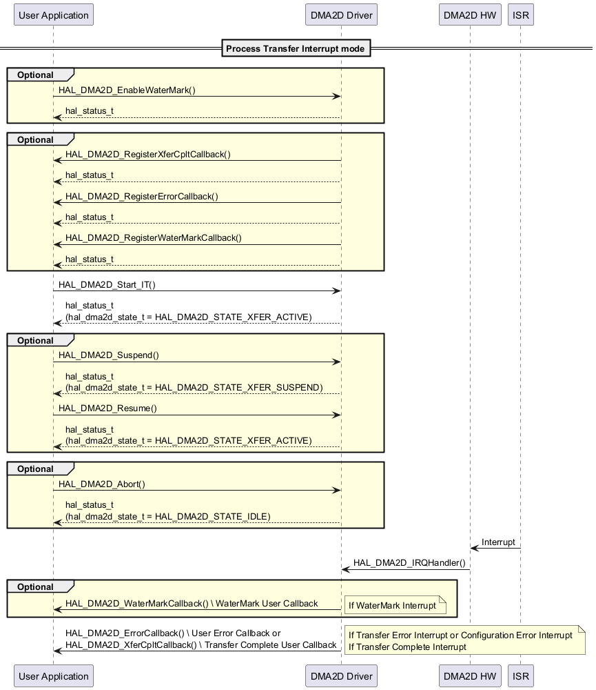 @startuml

' To add a number by line

'autonumber



' Fix order of each column

participant "User Application" as user

participant "DMA2D Driver" as dma2d

participant "DMA2D HW" as hw

participant "ISR" as isr



== Process Transfer Interrupt mode==



group #LightYellow Optional

user->dma2d : HAL_DMA2D_EnableWaterMark()

user<--dma2d : hal_status_t

end



group #LightYellow Optional

user<-dma2d : HAL_DMA2D_RegisterXferCpltCallback()

user<--dma2d : hal_status_t

user<-dma2d : HAL_DMA2D_RegisterErrorCallback()

user<--dma2d : hal_status_t

user<-dma2d : HAL_DMA2D_RegisterWaterMarkCallback()

user<--dma2d : hal_status_t

end



user->dma2d : HAL_DMA2D_Start_IT()

user<--dma2d : hal_status_t \n(hal_dma2d_state_t = HAL_DMA2D_STATE_XFER_ACTIVE)



group #LightYellow Optional

user->dma2d : HAL_DMA2D_Suspend()

user<--dma2d : hal_status_t \n(hal_dma2d_state_t = HAL_DMA2D_STATE_XFER_SUSPEND)



user->dma2d : HAL_DMA2D_Resume()

user<--dma2d : hal_status_t \n(hal_dma2d_state_t = HAL_DMA2D_STATE_XFER_ACTIVE)

end



group #LightYellow Optional

user->dma2d : HAL_DMA2D_Abort()

user<--dma2d : hal_status_t \n(hal_dma2d_state_t = HAL_DMA2D_STATE_IDLE)

end



isr->hw : Interrupt

hw->dma2d : HAL_DMA2D_IRQHandler()



group #LightYellow Optional

user<-dma2d : HAL_DMA2D_WaterMarkCallback() \ WaterMark User Callback

note right : If WaterMark Interrupt

end



user<-dma2d : HAL_DMA2D_ErrorCallback() \ User Error Callback or \nHAL_DMA2D_XferCpltCallback() \ Transfer Complete User Callback

note right : If Transfer Error Interrupt or Configuration Error Interrupt \nIf Transfer Complete Interrupt



@enduml