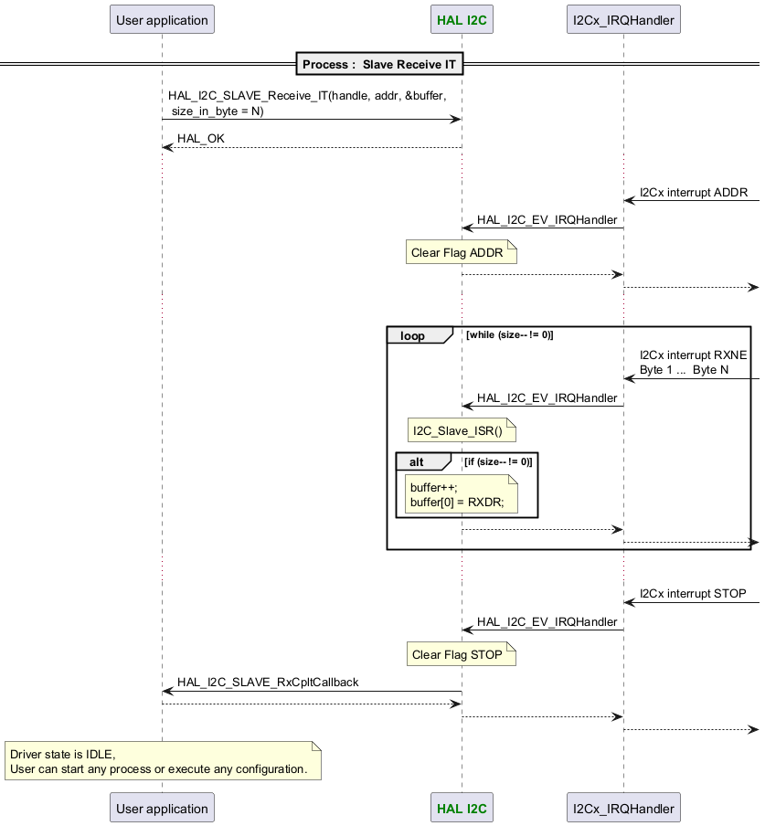 @startuml

participant App as "User application"

participant "<font color=green><b>HAL I2C</b></font>" as I2C



==Process :  Slave Receive IT==

App -> I2C : HAL_I2C_SLAVE_Receive_IT(handle, addr, &buffer,\n size_in_byte = N)

App <-- I2C : HAL_OK

...

"I2Cx_IRQHandler" <- : I2Cx interrupt ADDR

"I2Cx_IRQHandler" -> I2C : HAL_I2C_EV_IRQHandler

note over I2C : Clear Flag ADDR

"I2Cx_IRQHandler" <-- I2C

"I2Cx_IRQHandler" -->

...

loop while (size-- != 0)

   "I2Cx_IRQHandler" <- : I2Cx interrupt RXNE\nByte 1 ...  Byte N

   I2C <- "I2Cx_IRQHandler" : HAL_I2C_EV_IRQHandler

   note over I2C : I2C_Slave_ISR()

   alt if (size-- != 0)

      note over I2C : buffer++;\nbuffer[0] = RXDR;

   end

   I2C --> "I2Cx_IRQHandler"

   "I2Cx_IRQHandler" -->

end

...

"I2Cx_IRQHandler" <- : I2Cx interrupt STOP

"I2Cx_IRQHandler" -> I2C : HAL_I2C_EV_IRQHandler

note over I2C : Clear Flag STOP

App <- I2C : HAL_I2C_SLAVE_RxCpltCallback

App --> I2C

"I2Cx_IRQHandler" <-- I2C

"I2Cx_IRQHandler" -->



note over App : Driver state is IDLE,\nUser can start any process or execute any configuration.

@enduml