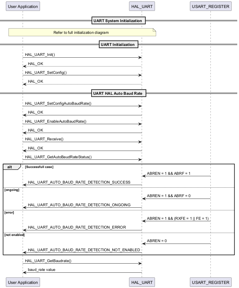@startuml

participant "User Application" as p1

participant HAL_UART as p2

participant USART_REGISTER as p3



== UART System Initialization ==

note over p1, p2

Refer to full initialization diagram

end note

== UART Initialization ==

p1->p2: HAL_UART_Init()

p2-->p1: HAL_OK

p1->p2: HAL_UART_SetConfig()

p2-->p1: HAL_OK



== UART HAL Auto Baud Rate ==



p1->p2: HAL_UART_SetConfigAutoBaudRate()

p1<-p2: HAL_OK

p1->p2: HAL_UART_EnableAutoBaudRate()

p1<-p2: HAL_OK

p1->p2: HAL_UART_Receive()

p2->p1: HAL_OK

p1->p2: HAL_UART_GetAutoBaudRateStatus()

alt Successfull case

p3->p2: ABREN = 1 && ABRF = 1

p2->p1: HAL_UART_AUTO_BAUD_RATE_DETECTION_SUCCESS

else ongoing

p3->p2: ABREN = 1 && ABRF = 0

p2->p1: HAL_UART_AUTO_BAUD_RATE_DETECTION_ONGOING

else error

p3->p2: ABREN = 1 && (RXFE = 1 || FE = 1)

p2->p1: HAL_UART_AUTO_BAUD_RATE_DETECTION_ERROR

else not enabled

p3->p2: ABREN = 0

p2->p1: HAL_UART_AUTO_BAUD_RATE_DETECTION_NOT_ENABLED



end

p1->p2: HAL_UART_GetBaudrate()

p2->p1: baud_rate value

@enduml