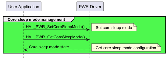 @startuml

hide footbox

participant "User Application" as part1

participant "PWR Driver" as part2



group #4ef84e Core sleep mode management

"part1"->"part2"  : HAL_PWR_SetCoreSleepMode()

note right:- Set core sleep mode

"part1"->"part2"  : HAL_PWR_GetCoreSleepMode()

"part2"-->"part1"  : Core sleep mode state

note right:- Get core sleep mode configuration

end

@enduml