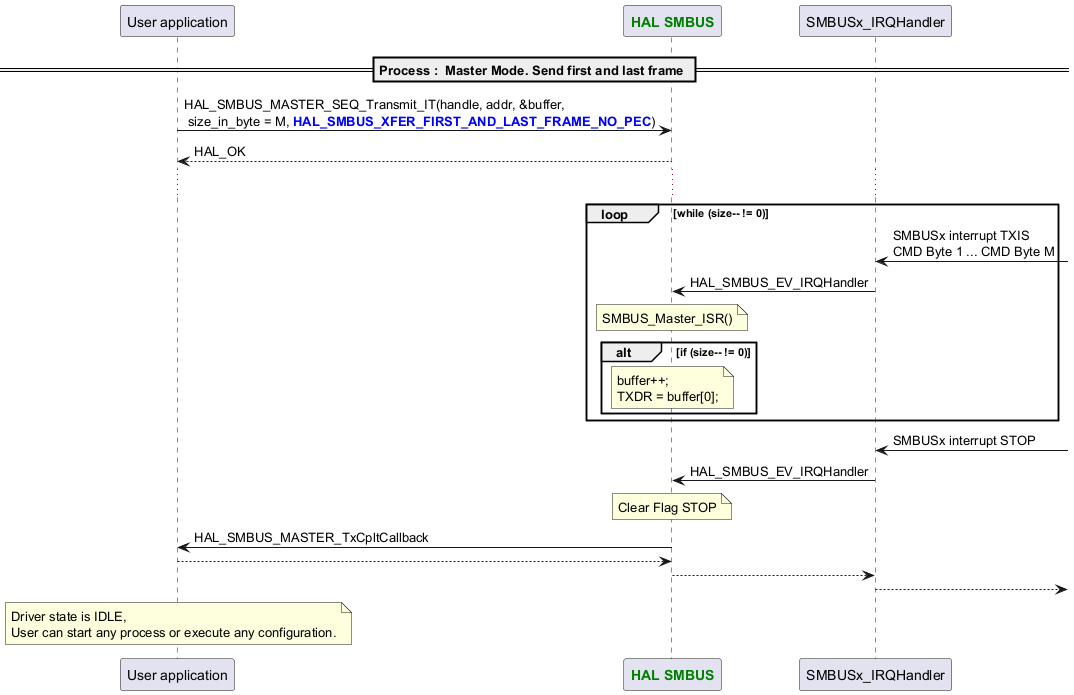 @startuml

participant App as "User application"

participant "<font color=green><b>HAL SMBUS</b></font>" as SMBUS

==Process :  Master Mode. Send first and last frame ==

   App -> SMBUS : HAL_SMBUS_MASTER_SEQ_Transmit_IT(handle, addr, &buffer,\n size_in_byte = M, <font color=blue><b>HAL_SMBUS_XFER_FIRST_AND_LAST_FRAME_NO_PEC</b></font>)

   App <-- SMBUS : HAL_OK

   ...

   loop while (size-- != 0)

      "SMBUSx_IRQHandler" <- : SMBUSx interrupt TXIS\nCMD Byte 1 ... CMD Byte M

      SMBUS <- "SMBUSx_IRQHandler" : HAL_SMBUS_EV_IRQHandler

      note over SMBUS : SMBUS_Master_ISR()

      alt if (size-- != 0)

         note over SMBUS : buffer++;\nTXDR = buffer[0];

      end

   end

   "SMBUSx_IRQHandler" <- : SMBUSx interrupt STOP

   "SMBUSx_IRQHandler" -> SMBUS : HAL_SMBUS_EV_IRQHandler

   note over SMBUS : Clear Flag STOP

   App <- SMBUS : HAL_SMBUS_MASTER_TxCpltCallback

   App --> SMBUS

   "SMBUSx_IRQHandler" <-- SMBUS

   "SMBUSx_IRQHandler" -->

note over App : Driver state is IDLE,\nUser can start any process or execute any configuration.

@enduml