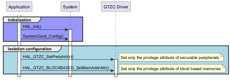 @startuml

hide footbox

participant "Application"

participant "System"

participant "GTZC Driver"



activate "Application"



group #9898fb Initialization

"Application" ->"System" ++ : HAL_Init()

"Application"->"System" : SystemClock_Config()

end



group #lightblue Isolation configuration

"Application"->"GTZC Driver" ++ : HAL_GTZC_SetPeriphAttr()

note right : Set only the privilege attribute of securable peripherals

"Application"->"GTZC Driver" : HAL_GTZC_BLOCKBASED_SetMemAddrAttr()

note right : Set only the privilege attribute of block based memories 

end



@enduml