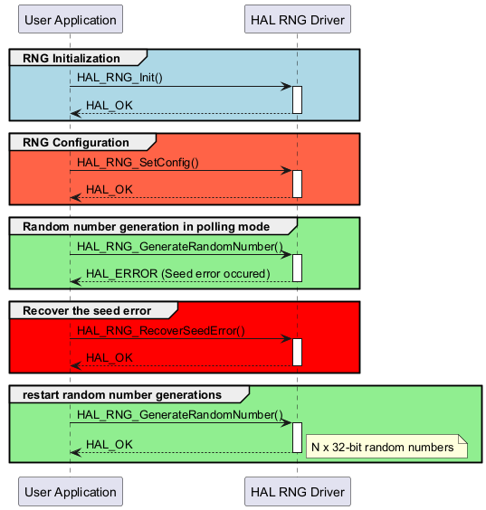 @startuml

group #lightblue RNG Initialization

"User Application"->"HAL RNG Driver" : HAL_RNG_Init()

activate "HAL RNG Driver"

"HAL RNG Driver"-->"User Application" : HAL_OK

deactivate "HAL RNG Driver"

end



group #tomato RNG Configuration

"User Application"->"HAL RNG Driver" : HAL_RNG_SetConfig()

activate "HAL RNG Driver"

"HAL RNG Driver"-->"User Application" :  HAL_OK

deactivate "HAL RNG Driver"

end



group #lightgreen Random number generation in polling mode

"User Application"->"HAL RNG Driver" : HAL_RNG_GenerateRandomNumber()

activate "HAL RNG Driver"

"HAL RNG Driver"-->"User Application" : HAL_ERROR (Seed error occured)

deactivate "HAL RNG Driver"

end



group #red Recover the seed error

"User Application"->"HAL RNG Driver" : HAL_RNG_RecoverSeedError()

activate "HAL RNG Driver"

"HAL RNG Driver"-->"User Application" : HAL_OK

deactivate "HAL RNG Driver"

end



group #lightgreen restart random number generations

"User Application"->"HAL RNG Driver" :  HAL_RNG_GenerateRandomNumber()

activate "HAL RNG Driver"

"HAL RNG Driver"-->"User Application" : HAL_OK

note right : N x 32-bit random numbers

deactivate "HAL RNG Driver"

end



@enduml