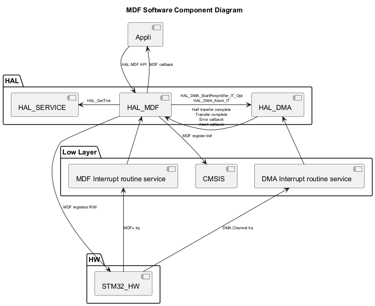 @startuml

<style>

componentDiagram {

   arrow {

      FontSize 8

   }

}

</style>



title MDF Software Component Diagram



package "HAL" {

    [HAL_SERVICE]

    [HAL_MDF]

    [HAL_DMA]

}



package "Low Layer" {

    [CMSIS]

    [MDF Interrupt routine service]

    [DMA Interrupt routine service]

}



package "HW" {

    [STM32_HW]

}



[Appli] --> [HAL_MDF] : HAL MDF API

[Appli] <-- [HAL_MDF] : MDF callback

[HAL_MDF] -r-> [HAL_DMA] : HAL_DMA_StartPeriphXfer_IT_Opt\nHAL_DMA_Abort_IT

[HAL_MDF] -l-> [HAL_SERVICE] : HAL_GetTick

[HAL_MDF] <-- [MDF Interrupt routine service]

[HAL_MDF] <-r- [HAL_DMA]:Half transfer complete\nTransfer complete\nError callback\nAbort callback

[HAL_MDF] --> [CMSIS]:MDF register def

[HAL_DMA] <-d- [DMA Interrupt routine service]

[STM32_HW] -u--> [MDF Interrupt routine service]: MDFx Irq

[STM32_HW] -u--> [DMA Interrupt routine service] : DMA Channel Irq

[STM32_HW] <-l-- [HAL_MDF] : MDF registers R/W

@enduml