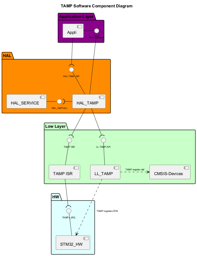 

@startuml

!$ppp = "TAMP"

!use_ppp_ll = 1

!use_ppp_isr = 1

!$use_hal_service = 1

!$use_hal_rcc = 0

!$use_hal_dma = 0

!$hal_api_itf = "HAL " + $ppp + " API"

!$appli_itf = "User Callback"

!$ppp_name = "HAL_"+$ppp

!$ppp_ISR = $ppp+" ISR"

!$ll_ppp = "LL_"+$ppp

!$hal_dma_itf = "HAL_DMA_StartDirectXfer()\nHAL_DMA_Abort_IT\ntHAL_DMA_Abort()"

!$hal_rcc_itf = "\t\t\t\tGetClockFreq()\n\t\t\t\tHAL_RCC_"+$ppp+"_EnableClock()"

!$hal_ppp_itf = "DMA CallBacks"

!$hal_generic_itf = "HAL_GetTick()"

!$ll_ppp_itf = "LL " + $ppp +" API"

!$ppp_xIRQ = $ppp+"x_IRQ"

<style>

componentDiagram {

arrow {

FontSize 8

}

interface {

FontSize 8

}

}

</style>



title TAMP Software Component Diagram



Package "Application Layer" #DarkMagenta {

component [Appli]

interface "$appli_itf" as APPLI_Interface

[Appli] -r- APPLI_Interface

}

package "HAL" #DarkOrange {

[$ppp_name]

!if ($use_hal_dma == 1)

interface "$hal_ppp_itf" as HAL_PPP_Interface

[$ppp_name] -d- HAL_PPP_Interface

!endif

interface "$hal_api_itf" as HAL_PPP_APPLI_Interface

[$ppp_name] -u- HAL_PPP_APPLI_Interface

!if ($use_hal_service == 1)

  [HAL_SERVICE]

  interface "$hal_generic_itf" as HAL_Service_Interface

  [HAL_SERVICE] -r- HAL_Service_Interface

  [$ppp_name] -l-( HAL_Service_Interface

!endif

!if ($use_hal_dma == 1)

  [HAL_DMA]

  interface "$hal_dma_itf" as HAL_DMA_Interface

  [HAL_DMA] -u- HAL_DMA_Interface

  [HAL_DMA] -u-( HAL_PPP_Interface

  [$ppp_name] --( HAL_DMA_Interface

!endif

!if ($use_hal_rcc == 1)

  [HAL_RCC]

  interface "$hal_rcc_itf" as HAL_RCC_Interface

  [HAL_RCC] -l- HAL_RCC_Interface

  [$ppp_name] -r-( HAL_RCC_Interface

!endif

}

[Appli] -d-( HAL_PPP_APPLI_Interface

[$ppp_name] -u-( APPLI_Interface

package "Low Layer" #Technology {

!if (use_ppp_ll == 1)

[$ll_ppp]

interface "$ll_ppp_itf" as LL_PPP_Interface

[$ll_ppp] -u- LL_PPP_Interface

!endif

interface "$ppp_ISR" as PPP_ISR



[$ppp_ISR] -U- PPP_ISR

[CMSIS-Devices]

[$ppp_ISR]

!if ($use_hal_dma == 1)

  [DMA ISR]

  interface "DMA ISR" as DMA_ISR

  [DMA ISR] -u- DMA_ISR

!endif

}

package "HW" #LightCyan {

[STM32_HW]

interface "$ppp_xIRQ" as PPPx_IRQ

[STM32_HW] -u- PPPx_IRQ

!if ($use_hal_dma == 1)

interface "DMAx_IRQ_Ch" as DMA_IRQ_CH

[STM32_HW] -u- DMA_IRQ_CH

[DMA ISR] -d-( DMA_IRQ_CH

[HAL_DMA] --( DMA_ISR

!endif

}

!if (use_ppp_ll == 1)

[$ppp_name] -d-( LL_PPP_Interface

[$ll_ppp] .r.> [CMSIS-Devices]: $ppp register def

[STM32_HW] <.u. [$ll_ppp] : $ppp registers R/W

!else

[$ppp_name] .d.> [CMSIS-Devices]: $ppp register def

[STM32_HW] <.l. [$ppp_name] : $ppp registers R/W

!endif

[$ppp_ISR] -d-( PPPx_IRQ

[$ppp_name] -d-( PPP_ISR

@enduml

