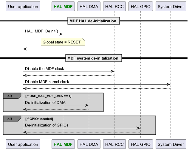 @startuml

participant App as "User application"

participant "<font color=green><b>HAL MDF</b></font>" as MDF

participant "HAL DMA" as DMA

participant "HAL RCC" as RCC

participant "HAL GPIO" as GPIO

participant "System Driver" as SYSTEM



== MDF HAL de-initialization ==

App-> MDF : HAL_MDF_DeInit()

Note over MDF : Global state = RESET

App<--MDF



== MDF system de-initalization ==

App->RCC : Disable the MDF clock

RCC --> App



App->SYSTEM : Disable MDF kernel clock

SYSTEM --> App



alt#grey #lightgrey If USE_HAL_MDF_DMA == 1

App->DMA : De-initialization of DMA

DMA-->App

end



alt#grey #lightgrey If GPIOs needed

App->GPIO : De-initialization of GPIOs

GPIO-->App

end



@enduml