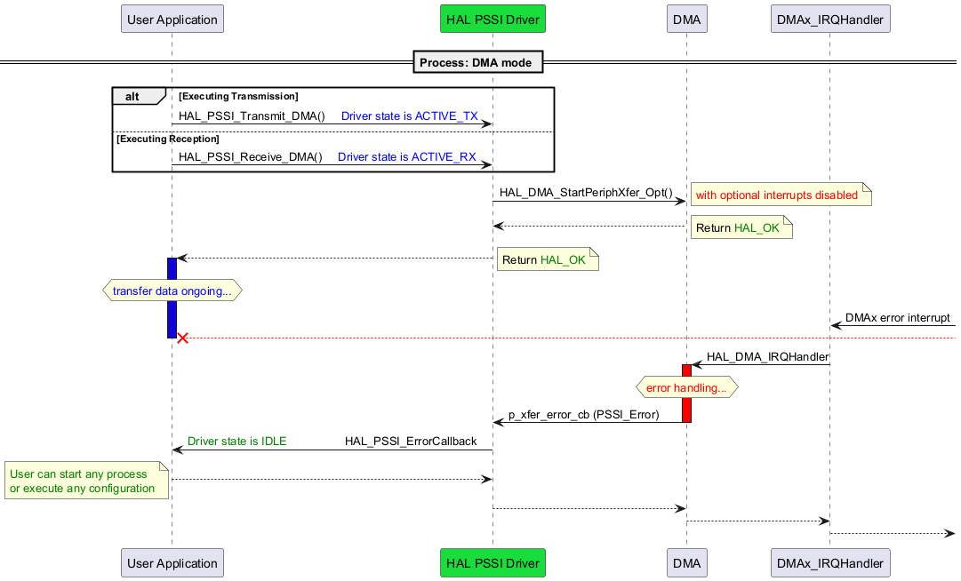 @startuml

skinparam backgroundColor #FFFFFF

participant "User Application" as User

participant "HAL PSSI Driver" as PSSI  #19DD3A

participant DMA

participant DMAx_IRQHandler





== Process: DMA mode ==



alt Executing Transmission

User -> PSSI:HAL_PSSI_Transmit_DMA()     <font color=blue>Driver state is ACTIVE_TX

else Executing Reception

User -> PSSI:HAL_PSSI_Receive_DMA()     <font color=blue>Driver state is ACTIVE_RX

end

PSSI -> DMA:HAL_DMA_StartPeriphXfer_Opt()

note right

<font color=Red>with optional interrupts disabled

end note

PSSI <-- DMA:



note right

Return <font color=green>HAL_OK

end note

User <-- PSSI:

note right

Return <font color=green>HAL_OK

end note

activate User #1000DA

hnote over User

<font color=blue>transfer data ongoing...

end note



DMAx_IRQHandler <-:DMAx error interrupt



User x<[#red]--:

deactivate User

DMA <-DMAx_IRQHandler:HAL_DMA_IRQHandler



activate DMA #FF0000



hnote over DMA

<font color=red>error handling...

end note

PSSI <-DMA:p_xfer_error_cb (PSSI_Error)



deactivate DMA

User <-PSSI:<font color=green>Driver state is IDLE                  <font color=BLACK>HAL_PSSI_ErrorCallback



User -->PSSI

note left

<font color=green>User can start any process

<font color=green>or execute any configuration

end note

PSSI -->DMA

DMA -->DMAx_IRQHandler

DMAx_IRQHandler -->





@enduml