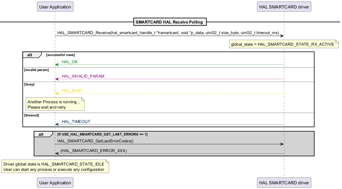 @startuml

participant "User Application" as p1

participant "HAL SMARTCARD driver" as p2



== SMARTCARD HAL Receive Polling ==

p1->p2: HAL_SMARTCARD_Receive(hal_smartcard_handle_t *hsmartcard, void *p_data, uint32_t size_byte, uint32_t timeout_ms)



note over p2

global_state = HAL_SMARTCARD_STATE_RX_ACTIVE

end note



alt successful case

p2-[#green]-->p1: <color #Green> HAL_OK </color>

else invalid param

p2-[#8c0078]->p1: <color #8c0078> HAL_INVALID_PARAM </color>

else busy

p2-[#ffd200]->p1: <color #ffd200> HAL_BUSY </color>

note over p1

Another Process is running...

Please wait and retry

end note

else timeout

p2-[#03234b]->p1: <color #03234b> HAL_TIMEOUT </color>

end

alt #lightgrey If USE_HAL_SMARTCARD_GET_LAST_ERRORS == 1

p1->p2: HAL_SMARTCARD_GetLastErrorCodes()

p2-->p1: (HAL_SMARTCARD_ERROR_XXX)

end

note over p1

Driver global state is HAL_SMARTCARD_STATE_IDLE

User can start any process or execute any configuration

end note

@enduml