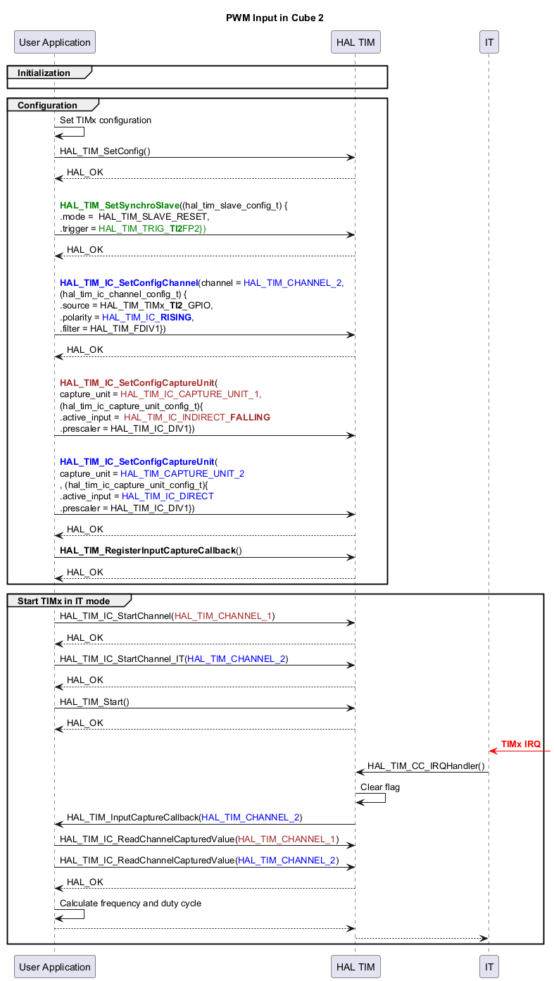 

@startuml

skinparam maxMessageSize 450

' To add a number by line

'autonumber



title "PWM Input in Cube 2"



' Fix order of each column

participant "User Application" as App

participant "HAL TIM" as Driver



participant "IT" as IT



group Initialization

App -[hidden]>Driver

end





group Configuration

App->App : Set TIMx configuration

App->Driver : HAL_TIM_SetConfig()



Driver --> App : HAL_OK



App -> Driver : \n<b><font color=green>HAL_TIM_SetSynchroSlave</b>((hal_tim_slave_config_t) {\n.mode =  HAL_TIM_SLAVE_RESET,\n.trigger = <font color=green>HAL_TIM_TRIG_<b>TI2</b>FP2})

Driver --> App : HAL_OK





App -> Driver : \n<b><font color=blue>HAL_TIM_IC_SetConfigChannel</b>(channel = <font color=blue>HAL_TIM_CHANNEL_2,\n(hal_tim_ic_channel_config_t) {\n.source = <font color=black>HAL_TIM_TIMx_<b>TI2</b>_GPIO,\n.polarity = <font color=blue >HAL_TIM_IC_<b>RISING</b></font>,\n.filter = HAL_TIM_FDIV1})

Driver --> App : HAL_OK



App -> Driver : \n<b><font color=brown>HAL_TIM_IC_SetConfigCaptureUnit</b>(\ncapture_unit = <font color=brown>HAL_TIM_IC_CAPTURE_UNIT_1,\n(hal_tim_ic_capture_unit_config_t){\n.active_input = <font color=brown> HAL_TIM_IC_INDIRECT_<b>FALLING</b>\n.prescaler = HAL_TIM_IC_DIV1})





App -> Driver : \n<b><font color=blue>HAL_TIM_IC_SetConfigCaptureUnit</b>(\ncapture_unit = <font color=blue>HAL_TIM_CAPTURE_UNIT_2\n, (hal_tim_ic_capture_unit_config_t){\n.active_input = <font color=blue>HAL_TIM_IC_DIRECT\n.prescaler = HAL_TIM_IC_DIV1})

Driver --> App : HAL_OK



App -> Driver : <b>HAL_TIM_RegisterInputCaptureCallback</b>()

Driver --> App : HAL_OK

end



group Start TIMx in IT mode



App -> Driver : HAL_TIM_IC_StartChannel(<font color=brown>HAL_TIM_CHANNEL_1</font>)

Driver --> App : HAL_OK



App -> Driver : HAL_TIM_IC_StartChannel_IT(<font color=blue>HAL_TIM_CHANNEL_2</font>)

Driver --> App : HAL_OK



App -> Driver : HAL_TIM_Start()

Driver --> App : HAL_OK



IT <[#red]-] : <font color=red><b>TIMx IRQ

IT -> Driver : HAL_TIM_CC_IRQHandler()

Driver -> Driver : Clear flag

Driver -> App : HAL_TIM_InputCaptureCallback(<font color=blue>HAL_TIM_CHANNEL_2</font>)

App -> Driver : HAL_TIM_IC_ReadChannelCapturedValue(<font color=brown>HAL_TIM_CHANNEL_1</font>)

App -> Driver : HAL_TIM_IC_ReadChannelCapturedValue(<font color=blue>HAL_TIM_CHANNEL_2</font>)

Driver --> App : HAL_OK



App -> App : Calculate frequency and duty cycle

App --> Driver

Driver --> IT



end

@enduml

<hr/>