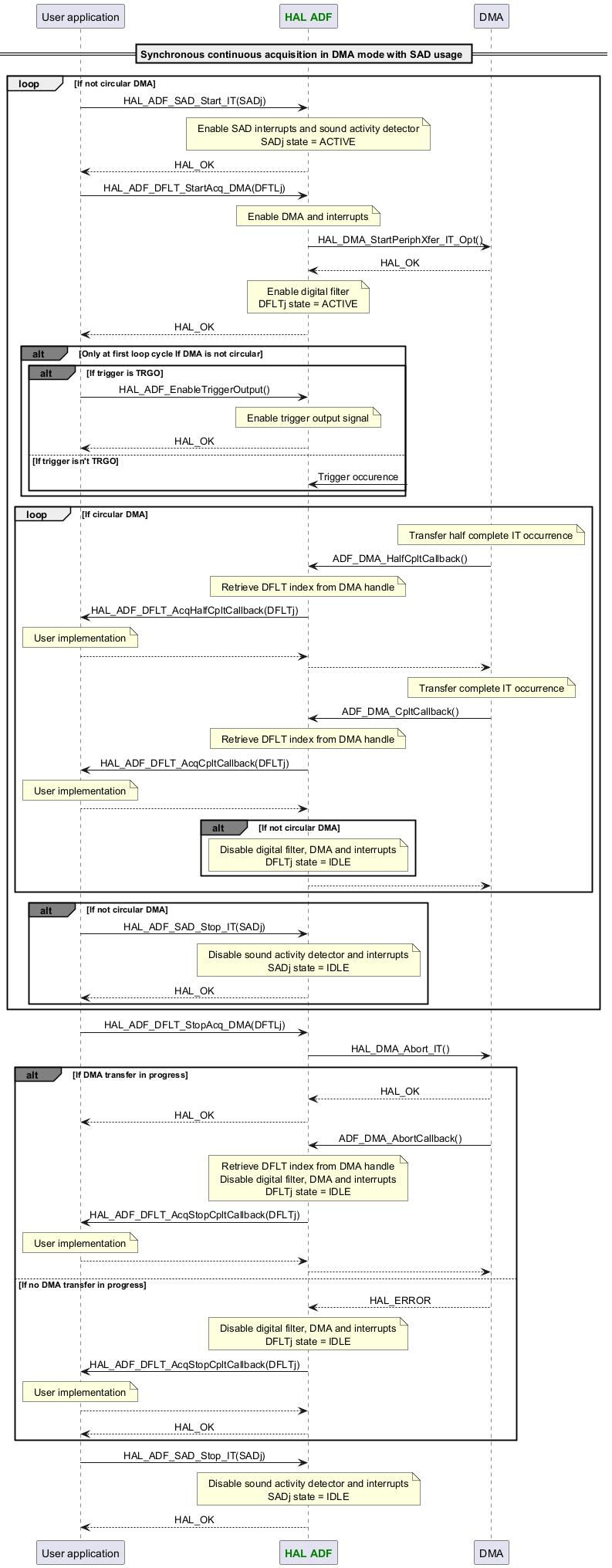 @startuml



skinparam DefaultTextAlignment center



participant App as "User application"

participant "<font color=green><b>HAL ADF</b></font>" as ADF

participant "DMA" as DMA



== Synchronous continuous acquisition in DMA mode with SAD usage ==

loop If not circular DMA

App -> ADF : HAL_ADF_SAD_Start_IT(SADj)

Note over ADF : Enable SAD interrupts and sound activity detector\nSADj state = ACTIVE

App <-- ADF :HAL_OK

App -> ADF : HAL_ADF_DFLT_StartAcq_DMA(DFTLj)

Note over ADF : Enable DMA and interrupts

ADF -> DMA : HAL_DMA_StartPeriphXfer_IT_Opt()

ADF <-- DMA : HAL_OK

Note over ADF : Enable digital filter\nDFLTj state = ACTIVE

App <-- ADF : HAL_OK

alt#grey Only at first loop cycle If DMA is not circular

alt#grey If trigger is TRGO

App -> ADF : HAL_ADF_EnableTriggerOutput()

Note over ADF : Enable trigger output signal

App <-- ADF :HAL_OK

else If trigger isn't TRGO

ADF <-? :Trigger occurence

end

end

loop If circular DMA

Note over DMA : Transfer half complete IT occurrence

DMA -> ADF : ADF_DMA_HalfCpltCallback()

Note over ADF : Retrieve DFLT index from DMA handle

ADF -> App : HAL_ADF_DFLT_AcqHalfCpltCallback(DFLTj)

Note over App : User implementation

ADF <-- App

DMA <-- ADF

Note over DMA : Transfer complete IT occurrence

DMA -> ADF : ADF_DMA_CpltCallback()

Note over ADF : Retrieve DFLT index from DMA handle

ADF -> App : HAL_ADF_DFLT_AcqCpltCallback(DFLTj)

Note over App : User implementation

ADF <-- App

alt#grey If not circular DMA

Note over ADF : Disable digital filter, DMA and interrupts\nDFLTj state = IDLE

end

DMA <-- ADF

end

alt#grey If not circular DMA

App -> ADF : HAL_ADF_SAD_Stop_IT(SADj)

Note over ADF : Disable sound activity detector and interrupts\nSADj state = IDLE

App <-- ADF :HAL_OK

end

end



App -> ADF : HAL_ADF_DFLT_StopAcq_DMA(DFTLj)

ADF -> DMA : HAL_DMA_Abort_IT()

alt#grey If DMA transfer in progress

ADF <-- DMA : HAL_OK

App <-- ADF :HAL_OK

DMA -> ADF : ADF_DMA_AbortCallback()

Note over ADF : Retrieve DFLT index from DMA handle\nDisable digital filter, DMA and interrupts\nDFLTj state = IDLE

ADF -> App : HAL_ADF_DFLT_AcqStopCpltCallback(DFLTj)

Note over App : User implementation

ADF <-- App

DMA <-- ADF

else If no DMA transfer in progress

ADF <-- DMA : HAL_ERROR

Note over ADF : Disable digital filter, DMA and interrupts\nDFLTj state = IDLE

ADF -> App : HAL_ADF_DFLT_AcqStopCpltCallback(DFLTj)

Note over App : User implementation

ADF <-- App

App <-- ADF :HAL_OK

end



App -> ADF : HAL_ADF_SAD_Stop_IT(SADj)

Note over ADF : Disable sound activity detector and interrupts\nSADj state = IDLE

App <-- ADF :HAL_OK



@enduml