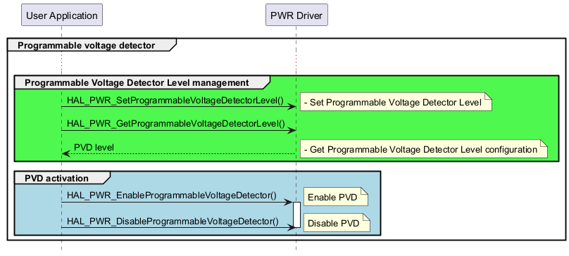 @startuml

hide footbox

participant "User Application" as part1

participant "PWR Driver" as part2



group Programmable voltage detector

...

group #4ef84e Programmable Voltage Detector Level management

"part1"->"part2"  : HAL_PWR_SetProgrammableVoltageDetectorLevel()

note right:- Set Programmable Voltage Detector Level

"part1"->"part2"  : HAL_PWR_GetProgrammableVoltageDetectorLevel()

"part2"-->"part1" : PVD level

note right:- Get Programmable Voltage Detector Level configuration

end



group #lightblue PVD activation 

"part1"->"part2" : HAL_PWR_EnableProgrammableVoltageDetector()

activate part2

note right        :Enable PVD

"part1"->"part2" : HAL_PWR_DisableProgrammableVoltageDetector()

deactivate part2

note right        :Disable PVD

end

end

@enduml
