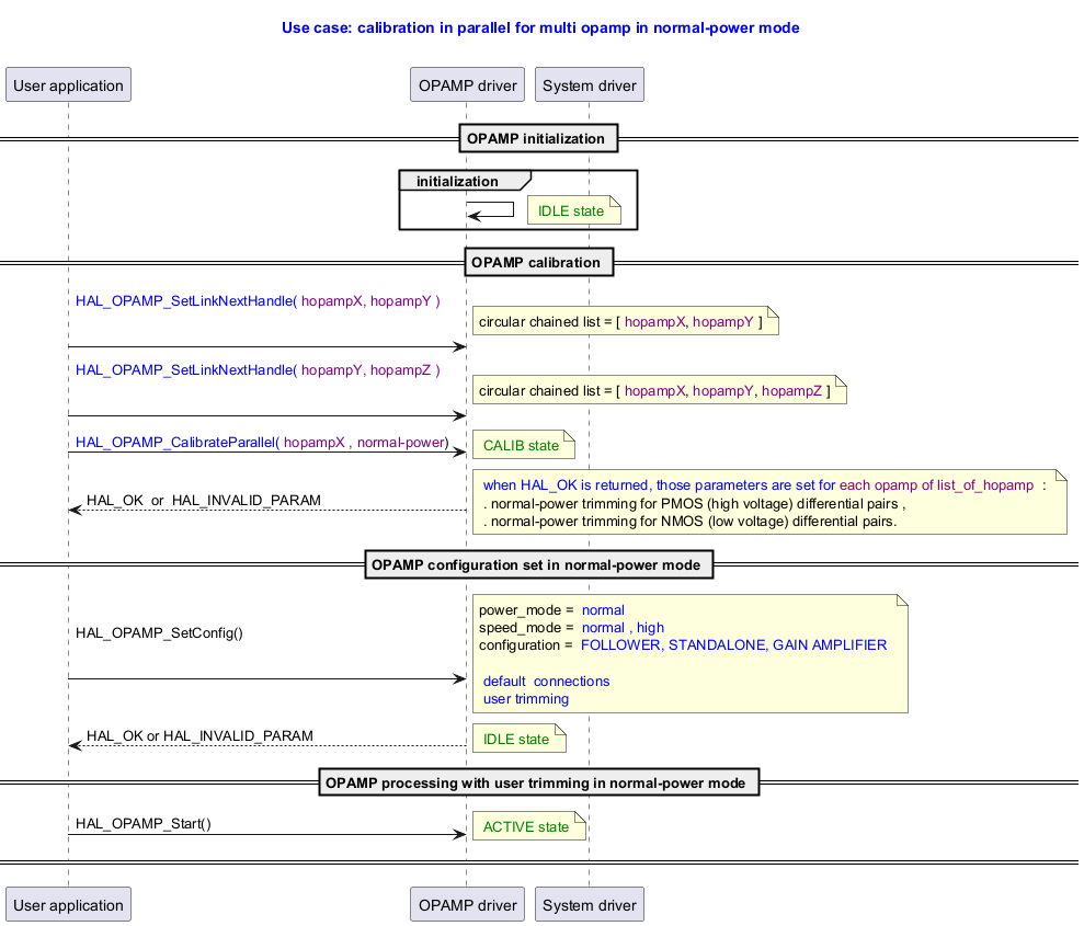 @startuml



title

  <font color=blue> Use case: calibration in parallel for multi opamp in normal-power mode



end title



' Fix order of each column

participant "User application" as user

participant "OPAMP driver"     as opamp

participant "System driver"    as system



== OPAMP initialization ==

group initialization

opamp -> opamp:

note right: <font color=green> IDLE state

end



== OPAMP calibration ==

user -> opamp : <font color=blue>HAL_OPAMP_SetLinkNextHandle(<font color=purple> hopampX, hopampY )\n \n

note right: circular chained list = [ <font color=purple>hopampX</font>, <font color=purple>hopampY</font> ]



user -> opamp : <font color=blue>HAL_OPAMP_SetLinkNextHandle(<font color=purple> hopampY, hopampZ )\n \n

note right: circular chained list = [ <font color=purple>hopampX</font>, <font color=purple>hopampY</font>, <font color=purple>hopampZ</font> ]



user -> opamp : <font color=blue>HAL_OPAMP_CalibrateParallel( <font color=purple><font color=purple>hopampX , normal-power</font>)

note right: <font color=green> CALIB state

opamp --> user : HAL_OK  or  HAL_INVALID_PARAM

note right: <font color=blue> when HAL_OK is returned, those parameters are set for <font color=purple>each opamp of list_of_hopamp </font> : \n . normal-power trimming for PMOS (high voltage) differential pairs , \n . normal-power trimming for NMOS (low voltage) differential pairs.



== OPAMP configuration set in normal-power mode ==

user -> opamp : HAL_OPAMP_SetConfig() \n \n

note right: power_mode = <font color=blue> normal \nspeed_mode = <font color=blue> normal , high \nconfiguration = <font color=blue> FOLLOWER, STANDALONE, GAIN AMPLIFIER \n \n<font color=blue> default  connections\n<font color=blue> user trimming

opamp --> user : HAL_OK or HAL_INVALID_PARAM

note right: <font color=green> IDLE state



== OPAMP processing with user trimming in normal-power mode ==

user -> opamp : HAL_OPAMP_Start()

note right: <font color=green> ACTIVE state



== ==

@enduml