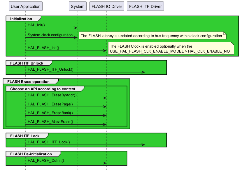 @startuml

hide footbox

participant "User Application" as part1

participant "System"           as part2

participant "FLASH IO Driver"     as part3

participant "FLASH ITF Driver" as part4

group #LimeGreen Initialization

   part1->part2 : HAL_Init()

   part1->part2 : System clock configuration

   note right: The FLASH latency is updated according to bus frequency within clock configuration

   part1->part3 : HAL_FLASH_Init()

   note right: The FLASH Clock is enabled optionally when the\nUSE_HAL_FLASH_CLK_ENABLE_MODEL > HAL_CLK_ENABLE_NO

end



group #LimeGreen FLASH ITF Unlock

   part1->part4 : HAL_FLASH_ITF_Unlock()

end



group #LimeGreen FLASH Erase operation

   group Choose an API according to context

      part1->part3 : HAL_FLASH_EraseByAddr()

      part1->part3 : HAL_FLASH_ErasePage()

      part1->part3 : HAL_FLASH_EraseBank()

      part1->part3 : HAL_FLASH_MassErase()

   end

end



group #LimeGreen FLASH ITF Lock

   part1->part4 : HAL_FLASH_ITF_Lock()

end



group #LimeGreen FLASH De-initialization

   part1->part3 : HAL_FLASH_DeInit()

end

@enduml