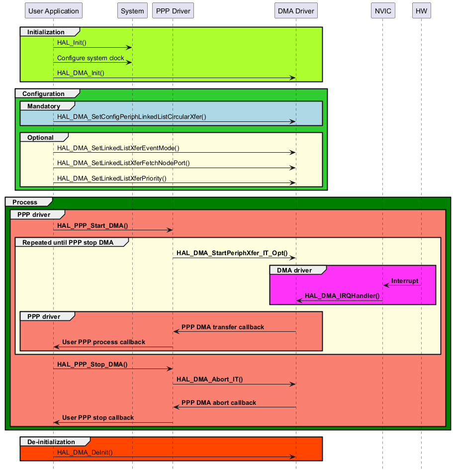 @startuml

hide footbox

participant "User Application" as part1

participant "System"           as part2

participant "PPP Driver"       as part4

participant "DMA Driver"       as part3

participant "NVIC"             as part5

participant "HW"               as part6



group #GreenYellow Initialization

part1->part2 : HAL_Init()

part1->part2 : Configure system clock

part1->part3 : HAL_DMA_Init()

end



group #LimeGreen Configuration

group #lightblue Mandatory

part1->part3 : HAL_DMA_SetConfigPeriphLinkedListCircularXfer()

end



group #LightYellow Optional

part1->part3 : HAL_DMA_SetLinkedListXferEventMode()

part1->part3 : HAL_DMA_SetLinkedListXferFetchNodePort()

part1->part3 : HAL_DMA_SetLinkedListXferPriority()

end

end



group #Green Process

group #Salmon PPP driver

part1->part4 : <b>HAL_PPP_Start_DMA()

group #LightYellow Repeated until PPP stop DMA

        part4->part3 : <b>HAL_DMA_StartPeriphXfer_IT_Opt()



    group #FF33F7 DMA driver

        part5<-part6 : <b>Interrupt

        part5->part3 : <b>HAL_DMA_IRQHandler()

    end



    group #Salmon PPP driver

        part3->part4 : <b>PPP DMA transfer callback

        part4->part1 : <b>User PPP process callback

    end

end

    part1->part4 : <b>HAL_PPP_Stop_DMA()

    part4->part3 : <b>HAL_DMA_Abort_IT()

    part3->part4 : \n<b>PPP DMA abort callback

    part4->part1 : <b>User PPP stop callback

end

end

group #OrangeRed De-initialization

part1->part3 : HAL_DMA_DeInit()

end

@enduml