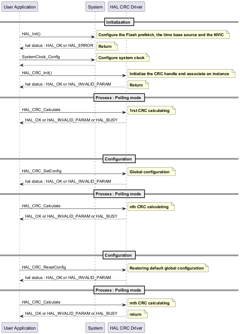 

@startuml

' To add a number by line

'autonumber



' Fix order of each column

== Initialization ==



"User Application"->"System" : HAL_Init()



note right: **Configure the Flash prefetch, the time base source and the NVIC **



"System" --> "User Application": hal status : HAL_OK or HAL_ERROR



note right: **Return **



"User Application"->"System" : SystemClock_Config



note right: **Configure system clock**



"System" --> "User Application"



"User Application"->"HAL CRC Driver" : HAL_CRC_Init()



note right: **Initialize the CRC handle and associate an instance **



"HAL CRC Driver" --> "User Application" : hal status : HAL_OK or HAL_INVALID_PARAM



note right: **Return **



== Process : Polling mode ==



"User Application"->"HAL CRC Driver" : HAL_CRC_Calculate



note right: **1rst CRC calculating **



"HAL CRC Driver" --> "User Application": HAL_OK or HAL_INVALID_PARAM or HAL_BUSY



...

...

...

== Configuration ==

"User Application"->"HAL CRC Driver" : HAL_CRC_SetConfig



note right: **Global configuration **



"HAL CRC Driver" --> "User Application": hal status : HAL_OK or HAL_INVALID_PARAM



== Process : Polling mode ==

"User Application"->"HAL CRC Driver" : HAL_CRC_Calculate



note right: **nth CRC calculating **



"HAL CRC Driver" --> "User Application": HAL_OK or HAL_INVALID_PARAM or HAL_BUSY

...

...

...

== Configuration ==

"User Application"->"HAL CRC Driver" : HAL_CRC_ResetConfig



note right: **Restoring default global configuration**



"HAL CRC Driver" --> "User Application": hal status : HAL_OK or HAL_INVALID_PARAM



== Process : Polling mode ==

"User Application"->"HAL CRC Driver" : HAL_CRC_Calculate



note right: **mth CRC calculating **



"HAL CRC Driver" --> "User Application": HAL_OK or HAL_INVALID_PARAM or HAL_BUSY

note right: **return **

@enduml