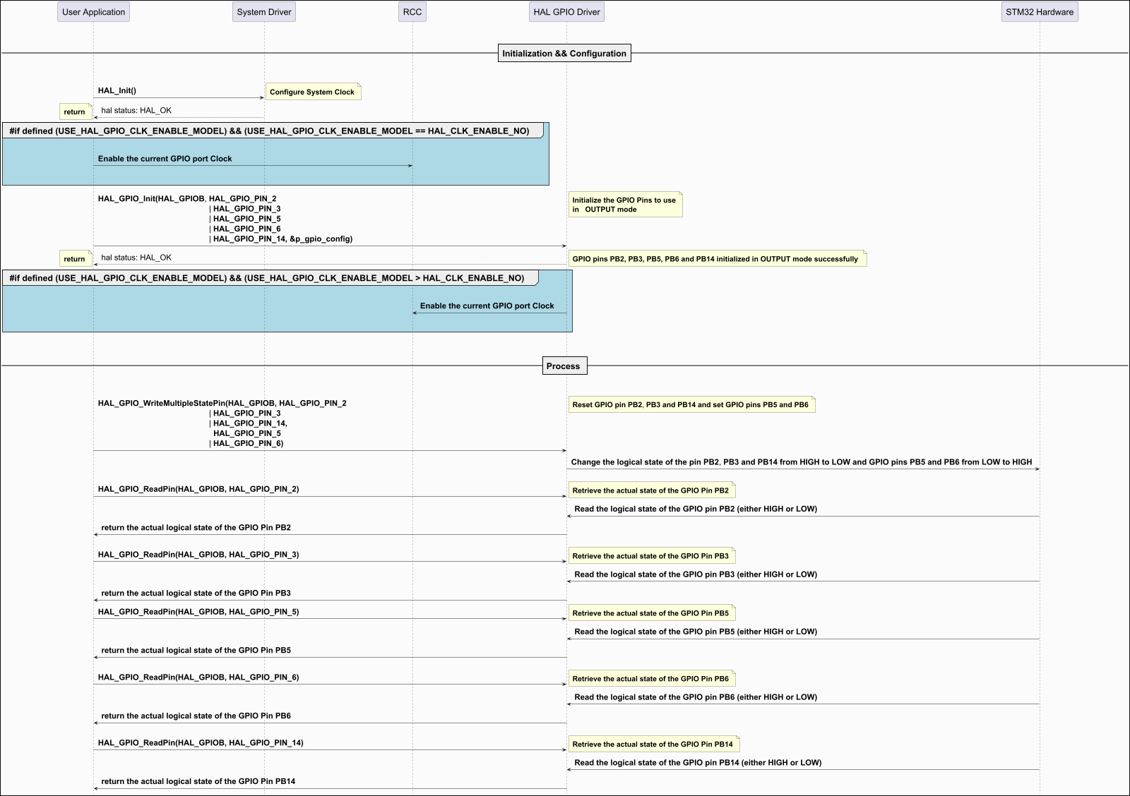 @startuml



hide footbox

skinparam ParticipantPadding 150

skinparam DefaultFontSize 26

skinparam ArrowFontSize 24

skinparam NoteFontSize 22

skinparam boxPadding 80

skinparam backgroundColor #FBFBFB

skinparam DiagramBorderColor #black

skinparam DiagramBorderThickness 2

skinparam Padding 6

scale 1600 Width

!pragma teoz true



|||

|||

== Initialization && Configuration==

|||

|||



"User Application" -> "System Driver":  **HAL_Init()**

note right: **Configure System Clock**

"System Driver" --> "User Application": hal status: HAL_OK

note left:  **return**

 group #LightBlue **#if defined (USE_HAL_GPIO_CLK_ENABLE_MODEL) && (USE_HAL_GPIO_CLK_ENABLE_MODEL == HAL_CLK_ENABLE_NO) **

|||

"User Application" -> "RCC": **Enable the current GPIO port Clock**

|||

|||

end group

"User Application" -> "HAL GPIO Driver":         **HAL_GPIO_Init****(HAL_GPIOB**, **HAL_GPIO_PIN_2** \

 \n\t\t\t\t\t\t  | **HAL_GPIO_PIN_3** \

 \n\t\t\t\t\t\t  | **HAL_GPIO_PIN_5** \

 \n\t\t\t\t\t\t  | **HAL_GPIO_PIN_6** \

 \n\t\t\t\t\t\t  | **HAL_GPIO_PIN_14, &p_gpio_config)**

note right: **Initialize the GPIO Pins to use**\n**in   OUTPUT mode**

"HAL GPIO Driver" --> "User Application": hal status: HAL_OK

note left:  **return**

note right: **GPIO pins PB2, PB3, PB5, PB6 and PB14 initialized in OUTPUT mode successfully **

group #LightBlue **#if defined (USE_HAL_GPIO_CLK_ENABLE_MODEL) && (USE_HAL_GPIO_CLK_ENABLE_MODEL > HAL_CLK_ENABLE_NO) **

|||

"HAL GPIO Driver" -> "RCC": **Enable the current GPIO port Clock**



|||

|||

end group

|||

|||

== Process ==

|||

|||

"User Application" -> "HAL GPIO Driver":  **HAL_GPIO_WriteMultipleStatePin****(HAL_GPIOB, HAL_GPIO_PIN_2** \

 \n\t\t\t\t\t\t  | **HAL_GPIO_PIN_3** \

 \n\t\t\t\t\t\t  | **HAL_GPIO_PIN_14,** \

 \n\t\t\t\t\t\t    **HAL_GPIO_PIN_5** \

 \n\t\t\t\t\t\t  | **HAL_GPIO_PIN_6)**

note right: **Reset GPIO pin PB2**, **PB3 and PB14 and set GPIO pins PB5 and PB6**



"HAL GPIO Driver" -> "STM32 Hardware": **Change the logical state of the pin PB2**, **PB3 and PB14 from HIGH to LOW and GPIO pins PB5 and PB6 from LOW to HIGH**

|||

"User Application" -> "HAL GPIO Driver":  **HAL_GPIO_ReadPin(HAL_GPIOB, HAL_GPIO_PIN_2)**

note right: **Retrieve the actual state of the GPIO Pin PB2**

"HAL GPIO Driver" <- "STM32 Hardware": **Read the logical state of the GPIO pin PB2 (either HIGH or LOW)**

"User Application" <- "HAL GPIO Driver":  **return the actual logical state of the GPIO Pin PB2**

|||

"User Application" -> "HAL GPIO Driver":  **HAL_GPIO_ReadPin(HAL_GPIOB, HAL_GPIO_PIN_3)**

note right: **Retrieve the actual state of the GPIO Pin PB3**

"HAL GPIO Driver" <- "STM32 Hardware": **Read the logical state of the GPIO pin PB3 (either HIGH or LOW)**

"User Application" <- "HAL GPIO Driver":  **return the actual logical state of the GPIO Pin PB3**

"User Application" -> "HAL GPIO Driver":  **HAL_GPIO_ReadPin(HAL_GPIOB, HAL_GPIO_PIN_5)**

note right: **Retrieve the actual state of the GPIO Pin PB5**

"HAL GPIO Driver" <- "STM32 Hardware": **Read the logical state of the GPIO pin PB5 (either HIGH or LOW)**

"User Application" <- "HAL GPIO Driver":  **return the actual logical state of the GPIO Pin PB5**

|||

"User Application" -> "HAL GPIO Driver":  **HAL_GPIO_ReadPin(HAL_GPIOB, HAL_GPIO_PIN_6)**

note right: **Retrieve the actual state of the GPIO Pin PB6**

"HAL GPIO Driver" <- "STM32 Hardware": **Read the logical state of the GPIO pin PB6 (either HIGH or LOW)**

"User Application" <- "HAL GPIO Driver":  **return the actual logical state of the GPIO Pin PB6**

|||

"User Application" -> "HAL GPIO Driver":  **HAL_GPIO_ReadPin(HAL_GPIOB, HAL_GPIO_PIN_14)**

note right: **Retrieve the actual state of the GPIO Pin PB14**

"HAL GPIO Driver" <- "STM32 Hardware": **Read the logical state of the GPIO pin PB14 (either HIGH or LOW)**

"User Application" <- "HAL GPIO Driver":  **return the actual logical state of the GPIO Pin PB14**



@enduml

