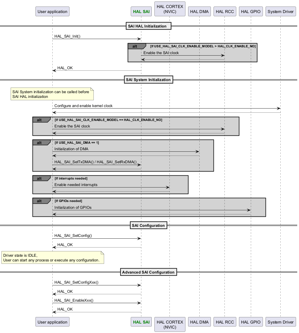 @startuml



participant App as "User application"

participant "<font color=green><b>HAL SAI</b></font>" as SAI

participant "HAL CORTEX\n(NVIC)" as CORTEX

participant "HAL DMA" as DMA

participant "HAL RCC" as RCC

participant "HAL GPIO" as GPIO

participant "System Driver" as SYSTEM



==SAI HAL Initialization  ==

App -> SAI : HAL_SAI_Init()

alt#grey #lightgrey If USE_HAL_SAI_CLK_ENABLE_MODEL > HAL_CLK_ENABLE_NO

SAI->RCC : Enable the SAI clock

RCC-->SAI

end

App <-- SAI : HAL_OK



==SAI System Initialization==

Note over App : SAI System initialization can be called before\nSAI HAL initialization



App->SYSTEM : Configure and enable kernel clock

SYSTEM --> App



alt#grey #lightgrey If USE_HAL_SAI_CLK_ENABLE_MODEL == HAL_CLK_ENABLE_NO

App->RCC : Enable the SAI clock

RCC --> App

end



alt#grey #lightgrey If USE_HAL_SAI_DMA == 1

App->DMA : Initialization of DMA

DMA-->App

App->SAI : HAL_SAI_SetTxDMA() / HAL_SAI_SetRxDMA()

SAI-->App

end



alt#grey #lightgrey If interrupts needed

App->CORTEX : Enable needed interrupts

CORTEX-->App

end



alt#grey #lightgrey If GPIOs needed

App->GPIO : Initialization of GPIOs

GPIO-->App

end



==SAI Configuration==

App -> SAI : HAL_SAI_SetConfig()

App <-- SAI :HAL_OK



note over App : Driver state is IDLE,\nUser can start any process or execute any configuration.

==Advanced SAI Configuration==

App -> SAI : HAL_SAI_SetConfigXxx()

App <-- SAI :HAL_OK

App -> SAI : HAL_SAI_EnableXxx()

App <-- SAI :HAL_OK

@enduml