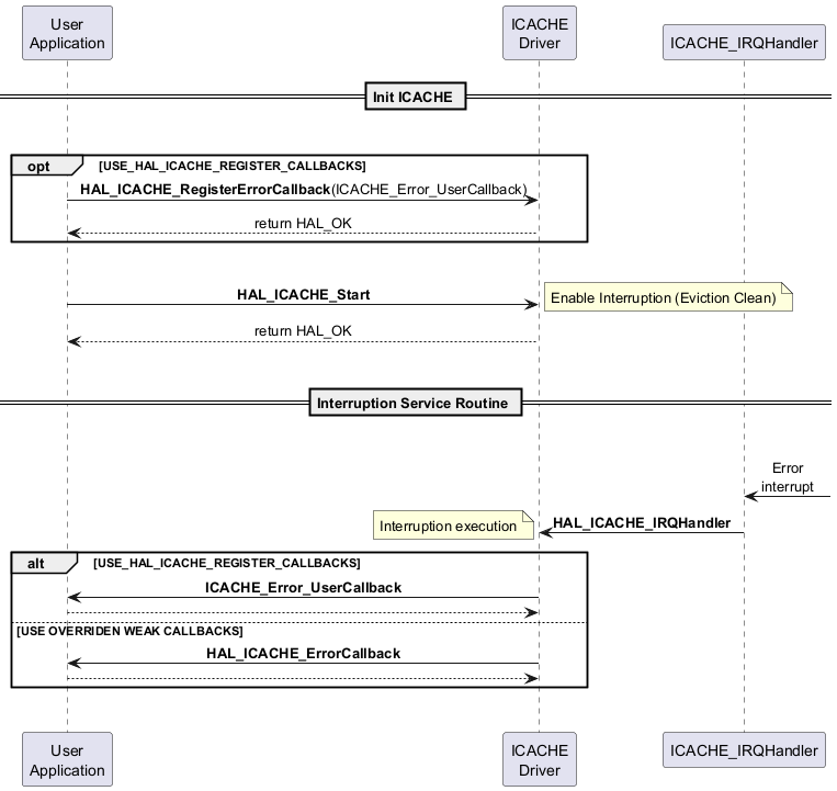 @startuml

participant "User\nApplication" as UA

participant "ICACHE\nDriver" as ID

participant "ICACHE_IRQHandler" as IRQ



skinparam sequenceMessageAlign center



== Init ICACHE ==

|||

opt USE_HAL_ICACHE_REGISTER_CALLBACKS

    UA -> ID: **HAL_ICACHE_RegisterErrorCallback**(ICACHE_Error_UserCallback)

    ID --> UA : return HAL_OK

end

|||

UA -> ID : **HAL_ICACHE_Start**

note right : Enable Interruption (Eviction Clean)

ID --> UA : return HAL_OK

|||

== Interruption Service Routine ==

|||

IRQ <- : Error\ninterrupt

IRQ -> ID : **HAL_ICACHE_IRQHandler**

note left : Interruption execution

alt USE_HAL_ICACHE_REGISTER_CALLBACKS

    ID -> UA : **ICACHE_Error_UserCallback**

    ID <-- UA

else USE OVERRIDEN WEAK CALLBACKS

    ID -> UA : **HAL_ICACHE_ErrorCallback**

    ID <-- UA

end

|||

@enduml