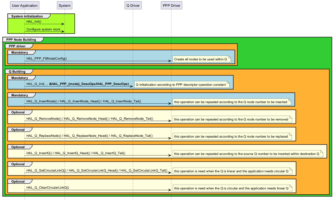 @startuml



hide footbox

participant "User Application" as part1

participant "System"           as part2

participant "Q Driver"         as part3

participant "PPP Driver"       as part4





group #GreenYellow System initialization

part1->part2 : HAL_Init()

part1->part2 : Configure system clock

end



group #LimeGreen PPP Node Building

    group #FFB133 PPP driver

        group #lightblue Mandatory

            part1->part4 : HAL_PPP_FillNodeConfig()

            note right : Create all nodes to be used within Q

        end

    end



    group #FFB133 Q Building

        group #lightblue Mandatory

            part1->part3 : HAL_Q_Init(..., <b>&HAL_PPP_{mode}_DescOps/HAL_PPP_DescOps)

            note right : Q initialization according to PPP descriptor operation constant

        end



        group #lightblue Mandatory

            part1->part4 : HAL_Q_InsertNode() / HAL_Q_InsertNode_Head() / HAL_Q_InsertNode_Tail()

            note right : this operation can be repeated according to the Q node number to be inserted

        end



        group #LightYellow Optional

            part1->part4 : HAL_Q_RemoveNode() / HAL_Q_RemoveNode_Head() / HAL_Q_RemoveNode_Tail()

            note right : this operation can be repeated according to the Q node number to be removed

        end



        group #LightYellow Optional

            part1->part4 : HAL_Q_ReplaceNode() / HAL_Q_ReplaceNode_Head() / HAL_Q_ReplaceNode_Tail()

            note right : this operation can be repeated according to the Q node number to be replaced

        end

        

        group #LightYellow Optional

            part1->part4 : HAL_Q_InsertQ() / HAL_Q_InsertQ_Head() / HAL_Q_InsertQ_Tail()

            note right : this operation can be repeated according to the source Q number to be inserted within destination Q

        end



        group #LightYellow Optional

            part1->part4 : HAL_Q_SetCircularLinkQ() / HAL_Q_SetCircularLinkQ_Head() / HAL_Q_SetCircularLinkQ_Tail()

            note right : this operation is need when the Q is linear and the application needs circular Q

        end



        group #LightYellow Optional

            part1->part4 : HAL_Q_ClearCircularLinkQ() 

            note right : this operation is need when the Q is circular and the application needs linear Q

        end

    end

end



@enduml