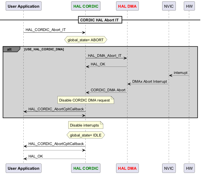 HAL CORDIC Use Cases — HAL STM32U5XX 0.1.0 documentation