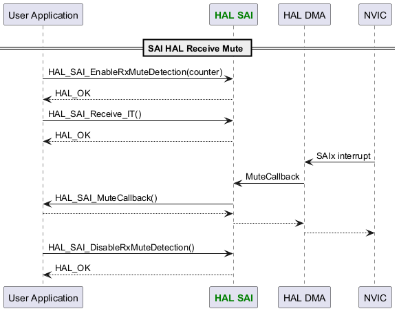 @startuml

participant "User Application" as p1

participant "<font color=green><b>HAL SAI</b></font>" as p2

participant "HAL DMA" as p3

participant "NVIC" as p5



== SAI HAL Receive Mute ==

p1->p2: HAL_SAI_EnableRxMuteDetection(counter)

p2-->p1: HAL_OK

p1->p2: HAL_SAI_Receive_IT()

p2-->p1: HAL_OK

p3<-p5: SAIx interrupt

p3->p2: MuteCallback

p2->p1: HAL_SAI_MuteCallback()

p1-->p2

p2-->p3

p3-->p5



p1->p2: HAL_SAI_DisableRxMuteDetection()

p2-->p1: HAL_OK

@enduml