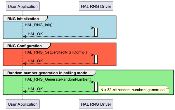 @startuml

group #lightblue RNG Initialization

"User Application"->"HAL RNG Driver" : HAL_RNG_Init()

activate "HAL RNG Driver"

"HAL RNG Driver"-->"User Application" : HAL_OK

deactivate "HAL RNG Driver"

end



group  #tomato RNG Configuration

"User Application"->"HAL RNG Driver" : HAL_RNG_SetCertifiedNISTConfig()

activate "HAL RNG Driver"

"HAL RNG Driver"-->"User Application" : HAL_OK

deactivate "HAL RNG Driver"

end



group #lightgreen Random number generation in polling mode

"User Application"->"HAL RNG Driver" : HAL_RNG_GenerateRandomNumber()

activate "HAL RNG Driver"

"HAL RNG Driver"-->"User Application" : HAL_OK

note right : N x 32-bit random numbers generated

deactivate "HAL RNG Driver"

end



@enduml