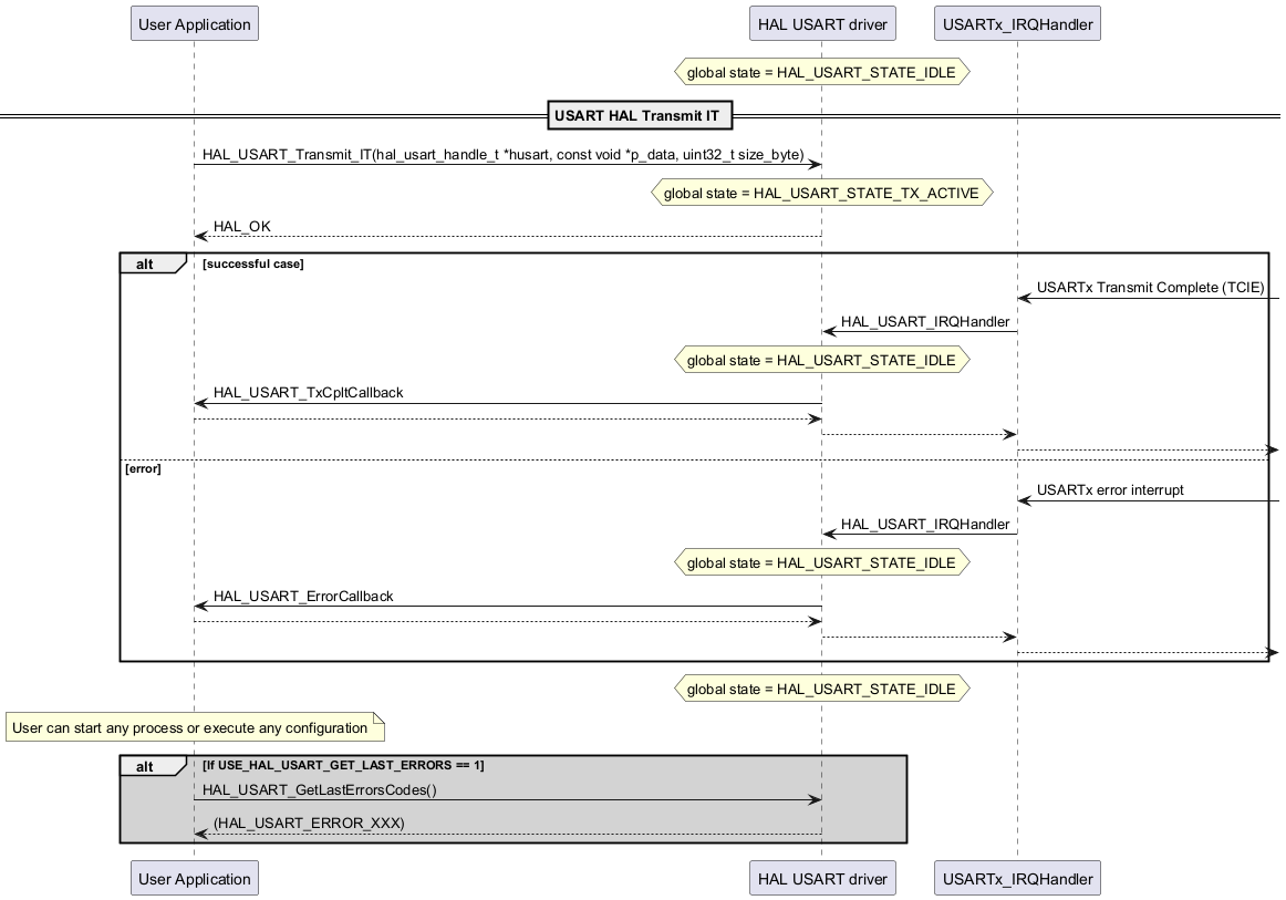 @startuml

participant "User Application" as p1

participant "HAL USART driver" as p2

participant "USARTx_IRQHandler" as p3

hnote over p2

 global state = HAL_USART_STATE_IDLE

end note

== USART HAL Transmit IT ==

p1->p2: HAL_USART_Transmit_IT(hal_usart_handle_t *husart, const void *p_data, uint32_t size_byte)

hnote over p2

 global state = HAL_USART_STATE_TX_ACTIVE

end note

p2-->p1: HAL_OK



alt successful case

p3<-: USARTx Transmit Complete (TCIE)

p3->p2: HAL_USART_IRQHandler

hnote over p2

 global state = HAL_USART_STATE_IDLE

end note

p2->p1: HAL_USART_TxCpltCallback

p1-->p2

p2-->p3

p3-->

else error

p3<-: USARTx error interrupt

p3->p2:HAL_USART_IRQHandler

hnote over p2

 global state = HAL_USART_STATE_IDLE

end note

p2->p1: HAL_USART_ErrorCallback

p1-->p2

p2-->p3

p3-->

end



hnote over p2

 global state = HAL_USART_STATE_IDLE

end note

note over p1

User can start any process or execute any configuration

end note

alt #lightgrey If USE_HAL_USART_GET_LAST_ERRORS == 1

p1->p2: HAL_USART_GetLastErrorsCodes()

p2-->p1: (HAL_USART_ERROR_XXX)

end

@enduml
