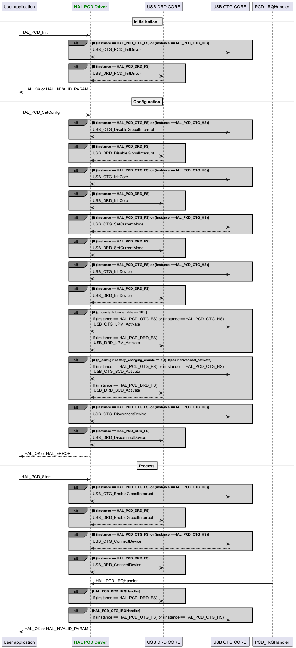 @startuml



participant App as "User application"

participant "<font color=green><b>HAL PCD Driver</b></font>" as PCD

participant "USB DRD CORE" as DRD

participant "USB OTG CORE " as OTG

participant "PCD_IRQHandler " as IRQ



== Initialization  ==

App -> PCD : HAL_PCD_Init

alt#grey #lightgrey If (instance == HAL_PCD_OTG_FS) or (instance ==HAL_PCD_OTG_HS)

PCD->OTG : USB_OTG_PCD_InitDriver

OTG-->PCD

end

alt#grey #lightgrey If (instance == HAL_PCD_DRD_FS)

PCD->DRD : USB_DRD_PCD_InitDriver

DRD-->PCD

end

App <-- PCD : HAL_OK or HAL_INVALID_PARAM



== Configuration==

App -> PCD : HAL_PCD_SetConfig



alt#grey #lightgrey If (instance == HAL_PCD_OTG_FS) or (instance ==HAL_PCD_OTG_HS)

PCD->OTG : USB_OTG_DisableGlobalInterrupt

OTG-->PCD

end

alt#grey #lightgrey If (instance == HAL_PCD_DRD_FS)

PCD->DRD : USB_DRD_DisableGlobalInterrupt

DRD-->PCD

end



alt#grey #lightgrey If (instance == HAL_PCD_OTG_FS) or (instance ==HAL_PCD_OTG_HS)

PCD->OTG : USB_OTG_InitCore

OTG-->PCD

end

alt#grey #lightgrey If (instance == HAL_PCD_DRD_FS)

PCD->DRD : USB_DRD_InitCore

DRD-->PCD

end



alt#grey #lightgrey If (instance == HAL_PCD_OTG_FS) or (instance ==HAL_PCD_OTG_HS)

PCD->OTG : USB_OTG_SetCurrentMode

OTG-->PCD

end

alt#grey #lightgrey If (instance == HAL_PCD_DRD_FS)

PCD->DRD : USB_DRD_SetCurrentMode

DRD-->PCD

end



alt#grey #lightgrey If (instance == HAL_PCD_OTG_FS) or (instance ==HAL_PCD_OTG_HS)

PCD->OTG : USB_OTG_InitDevice

OTG-->PCD

end

alt#grey #lightgrey If (instance == HAL_PCD_DRD_FS)

PCD->DRD : USB_DRD_InitDevice

DRD-->PCD

end



alt#grey #lightgrey if (p_config->lpm_enable == 1U):

PCD->OTG : If (instance == HAL_PCD_OTG_FS) or (instance ==HAL_PCD_OTG_HS)\n USB_OTG_LPM_Activate

OTG-->PCD

PCD->DRD : If (instance == HAL_PCD_DRD_FS) \n USB_DRD_LPM_Activate

DRD-->PCD

end

alt#grey #lightgrey if (p_config->battery_charging_enable == 1U): hpcd->driver.bcd_activate

PCD->OTG : If (instance == HAL_PCD_OTG_FS) or (instance ==HAL_PCD_OTG_HS) \n USB_OTG_BCD_Activate

OTG-->PCD

PCD->DRD : If (instance == HAL_PCD_DRD_FS) \n USB_DRD_BCD_Activate

DRD-->PCD

end



alt#grey #lightgrey If (instance == HAL_PCD_OTG_FS) or (instance ==HAL_PCD_OTG_HS)

PCD->OTG : USB_OTG_DisconnectDevice

OTG-->PCD

end

alt#grey #lightgrey If (instance == HAL_PCD_DRD_FS)

PCD->DRD : USB_DRD_DisconnectDevice

DRD-->PCD

end



App <-- PCD :HAL_OK or HAL_ERROR

== Process==

App -> PCD : HAL_PCD_Start



alt#grey #lightgrey If (instance == HAL_PCD_OTG_FS) or (instance ==HAL_PCD_OTG_HS)

PCD->OTG : USB_OTG_EnableGlobalInterrupt

OTG-->PCD

end

alt#grey #lightgrey If (instance == HAL_PCD_DRD_FS)

PCD->DRD : USB_DRD_EnableGlobalInterrupt

DRD-->PCD

end



alt#grey #lightgrey If (instance == HAL_PCD_OTG_FS) or (instance ==HAL_PCD_OTG_HS)

PCD->OTG : USB_OTG_ConnectDevice

OTG-->PCD

end

alt#grey #lightgrey If (instance == HAL_PCD_DRD_FS)

PCD->DRD : USB_DRD_ConnectDevice

DRD-->PCD

end





IRQ ->PCD : HAL_PCD_IRQHandler

alt#grey #lightgrey HAL_PCD_DRD_IRQHandler

PCD->DRD : If (instance == HAL_PCD_DRD_FS)

end

alt#grey #lightgrey HAL_PCD_OTG_IRQHandler

PCD->OTG : If (instance == HAL_PCD_OTG_FS) or (instance ==HAL_PCD_OTG_HS)

end

PCD -->App : HAL_OK or HAL_INVALID_PARAM



@enduml