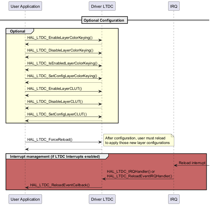 @startuml

' To add a number by line

'autonumber



' Fix order of each column

participant "User Application" as user

participant "Driver LTDC" as ltdc

participant "IRQ" as irq



== Optional Configuration ==



group #LightYellow Optional





user->ltdc :HAL_LTDC_EnableLayerColorKeying()

ltdc --> user

user->ltdc :HAL_LTDC_DisableLayerColorKeying()

ltdc --> user



user->ltdc :HAL_LTDC_IsEnabledLayerColorKeying()

ltdc --> user



user->ltdc :HAL_LTDC_SetConfigLayerColorKeying()

ltdc --> user

user->ltdc :HAL_LTDC_EnableLayerCLUT()

ltdc --> user

user->ltdc :HAL_LTDC_DisableLayerCLUT()

ltdc --> user

user->ltdc :HAL_LTDC_SetConfigLayerCLUT()

ltdc --> user







end



alt#grey #lightgrey

user->ltdc : HAL_LTDC_ForceReload()

note right : After configuration, user must reload \n\

to apply those new layer configurations

ltdc --> user

group #A0000099 Interrupt management (if LTDC Interrupts enabled)



irq<- : Reload interrupt



irq->ltdc : HAL_LTDC_IRQHandler() or\n\

HAL_LTDC_ReloadEventIRQHandler()

ltdc->user : HAL_LTDC_ReloadEventCallback()



end



@enduml