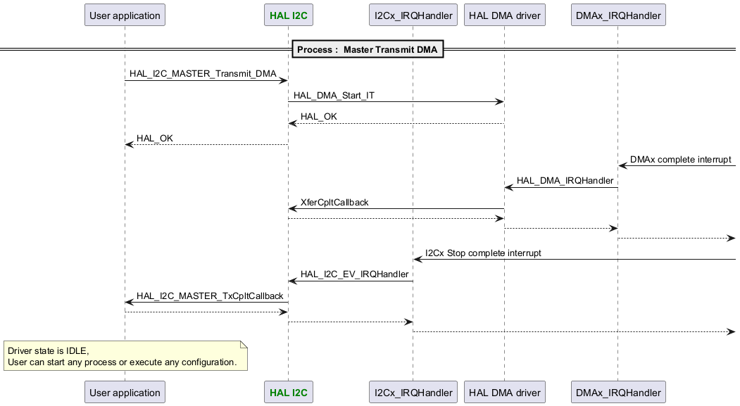 @startuml

participant App as "User application"

participant "<font color=green><b>HAL I2C</b></font>" as I2C

==Process :  Master Transmit DMA==



participant App

participant I2C

participant "I2Cx_IRQHandler"

participant "HAL DMA driver"

participant "DMAx_IRQHandler"



App -> I2C : HAL_I2C_MASTER_Transmit_DMA

I2C-> "HAL DMA driver" : HAL_DMA_Start_IT

"HAL DMA driver" --> I2C : HAL_OK

App <-- I2C : HAL_OK



"DMAx_IRQHandler" <- : DMAx complete interrupt

"DMAx_IRQHandler" -> "HAL DMA driver" : HAL_DMA_IRQHandler

"HAL DMA driver" -> I2C : XferCpltCallback

"HAL DMA driver" <-- I2C

"DMAx_IRQHandler" <-- "HAL DMA driver"

"DMAx_IRQHandler" -->



"I2Cx_IRQHandler" <- : I2Cx Stop complete interrupt

"I2Cx_IRQHandler" -> I2C : HAL_I2C_EV_IRQHandler

I2C-> App : HAL_I2C_MASTER_TxCpltCallback

I2C<-- App

"I2Cx_IRQHandler" <-- I2C

"I2Cx_IRQHandler" -->



note over App : Driver state is IDLE,\nUser can start any process or execute any configuration.

@enduml