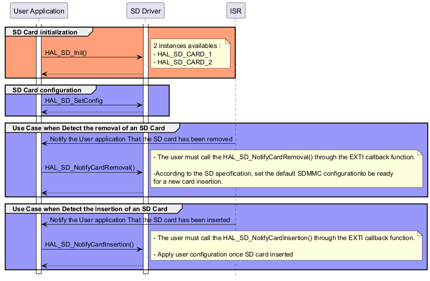 @startuml

hide footbox

participant "User Application" as part1

participant "SD Driver" as part2

participant "ISR" as part3



activate part1

activate part2



group #lightsalmon SD Card initialization

part1->part2 : HAL_SD_Init()

note right: 2 instances availables : \n- HAL_SD_CARD_1 \n- HAL_SD_CARD_2

part2 --> part1

end 





group #9898fb SD Card configuration 

part1->part2 : HAL_SD_SetConfig

part2 --> part1

end 



group #9898fb Use Case when Detect the removal of an SD Card 



part3 -> part1 : Notify the User application That the SD card has been removed

part1->part2 : HAL_SD_NotifyCardRemoval()

note right: - The user must call the HAL_SD_NotifyCardRemoval() through the EXTI callback function.\n\r-According to the SD specification, set the default SDMMC configurationto be ready\nfor a new card insertion.

part2 --> part1

end 



group #9898fb Use Case when Detect the insertion of an SD Card 

part3 -> part1 : Notify the User application That the SD card has been inserted



part1->part2 : HAL_SD_NotifyCardInsertion()

note right: - The user must call the HAL_SD_NotifyCardInsertion() through the EXTI callback function.\n\r- Apply user configuration once SD card inserted

part2 --> part1

end 

@enduml