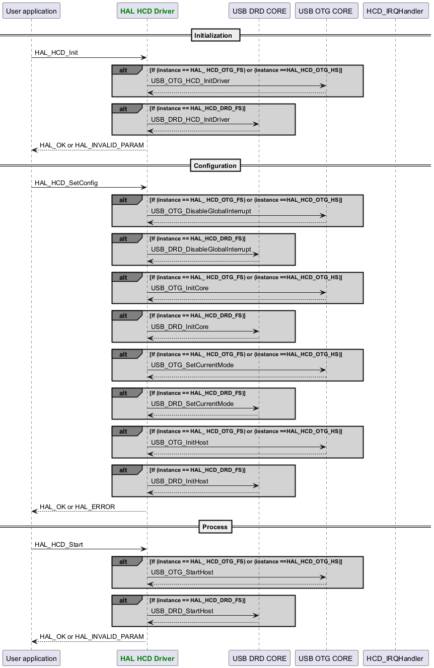 @startuml



participant App as "User application"

participant "<font color=green><b>HAL HCD Driver</b></font>" as HCD

participant "USB DRD CORE" as DRD

participant "USB OTG CORE " as OTG

participant "HCD_IRQHandler " as IRQ



== Initialization  ==

App -> HCD : HAL_HCD_Init

alt#grey #lightgrey If (instance == HAL_ HCD_OTG_FS) or (instance ==HAL_HCD_OTG_HS)

HCD->OTG : USB_OTG_HCD_InitDriver

OTG-->HCD

end

alt#grey #lightgrey If (instance == HAL_HCD_DRD_FS)

HCD->DRD : USB_DRD_HCD_InitDriver

DRD-->HCD

end

App <-- HCD : HAL_OK or HAL_INVALID_PARAM

== Configuration==

App -> HCD : HAL_HCD_SetConfig

alt#grey #lightgrey If (instance == HAL_ HCD_OTG_FS) or (instance ==HAL_HCD_OTG_HS)

HCD->OTG : USB_OTG_DisableGlobalInterrupt

OTG-->HCD

end

alt#grey #lightgrey If (instance == HAL_HCD_DRD_FS)

HCD->DRD : USB_DRD_DisableGlobalInterrupt

DRD-->HCD

end

alt#grey #lightgrey If (instance == HAL_ HCD_OTG_FS) or (instance ==HAL_HCD_OTG_HS)

HCD->OTG : USB_OTG_InitCore

OTG-->HCD

end

alt#grey #lightgrey If (instance == HAL_HCD_DRD_FS)

HCD->DRD : USB_DRD_InitCore

DRD-->HCD

end

alt#grey #lightgrey If (instance == HAL_ HCD_OTG_FS) or (instance ==HAL_HCD_OTG_HS)

HCD->OTG : USB_OTG_SetCurrentMode

OTG-->HCD

end

alt#grey #lightgrey If (instance == HAL_HCD_DRD_FS)

HCD->DRD : USB_DRD_SetCurrentMode

DRD-->HCD

end

alt#grey #lightgrey If (instance == HAL_ HCD_OTG_FS) or (instance ==HAL_HCD_OTG_HS)

HCD->OTG : USB_OTG_InitHost

OTG-->HCD

end

alt#grey #lightgrey If (instance == HAL_HCD_DRD_FS)

HCD->DRD : USB_DRD_InitHost

DRD-->HCD

end

App <--  HCD :HAL_OK or HAL_ERROR

== Process==

App ->  HCD : HAL_HCD_Start

alt#grey #lightgrey If (instance == HAL_ HCD_OTG_FS) or (instance ==HAL_HCD_OTG_HS)

HCD->OTG : USB_OTG_StartHost

OTG-->HCD

end

alt#grey #lightgrey If (instance == HAL_HCD_DRD_FS)

HCD->DRD : USB_DRD_StartHost

DRD-->HCD

end

 HCD -->App : HAL_OK or HAL_INVALID_PARAM



@enduml