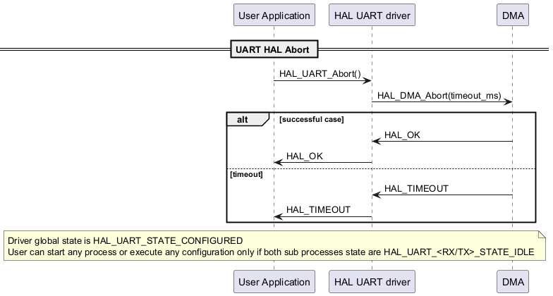 @startuml

participant "User Application" as p1

participant "HAL UART driver" as p2

participant "DMA" as p3

== UART HAL Abort ==

p1->p2: HAL_UART_Abort()

p2->p3: HAL_DMA_Abort(timeout_ms)



alt successful case

p3->p2: HAL_OK

p2->p1: HAL_OK

else timeout

p3->p2: HAL_TIMEOUT

p2->p1: HAL_TIMEOUT

end

note over p1

Driver global state is HAL_UART_STATE_CONFIGURED

User can start any process or execute any configuration only if both sub processes state are HAL_UART_<RX/TX>_STATE_IDLE

end note

@enduml