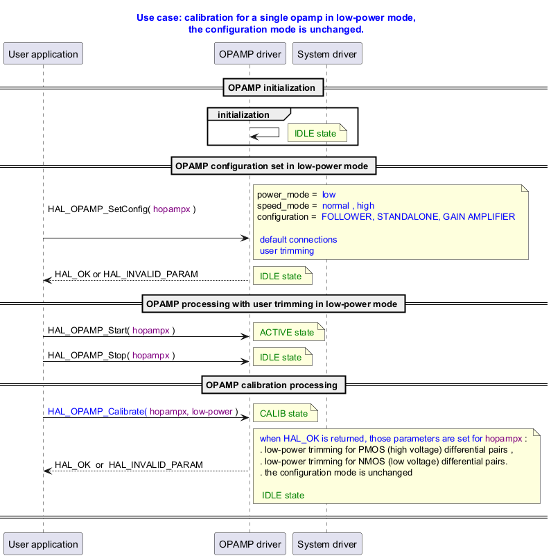 @startuml



title

  <font color=blue> Use case: calibration for a single opamp in low-power mode,

 <font color=blue>  the configuration mode is unchanged.

end title



' Fix order of each column

participant "User application" as user

participant "OPAMP driver"     as opamp

participant "System driver"    as system



== OPAMP initialization ==

group initialization

opamp -> opamp:

note right: <font color=green> IDLE state

end





== OPAMP configuration set in low-power mode ==

user -> opamp : HAL_OPAMP_SetConfig( <font color=purple>hopampx </font>) \n \n

note right: power_mode = <font color=blue> low \nspeed_mode = <font color=blue> normal , high \nconfiguration = <font color=blue> FOLLOWER, STANDALONE, GAIN AMPLIFIER \n \n<font color=blue> default connections\n<font color=blue> user trimming

opamp --> user : HAL_OK or HAL_INVALID_PARAM

note right: <font color=green> IDLE state



== OPAMP processing with user trimming in low-power mode ==

user -> opamp : HAL_OPAMP_Start( <font color=purple>hopampx </font>)

note right: <font color=green> ACTIVE state

user -> opamp : HAL_OPAMP_Stop( <font color=purple>hopampx </font>)

note right: <font color=green> IDLE state



== OPAMP calibration processing ==

user -> opamp : <font color=blue>HAL_OPAMP_Calibrate( <font color=purple>hopampx, low-power </font>)

note right: <font color=green> CALIB state

opamp --> user : HAL_OK  or  HAL_INVALID_PARAM

note right: <font color=blue> when HAL_OK is returned, those parameters are set for <font color=purple>hopampx </font>: \n . low-power trimming for PMOS (high voltage) differential pairs , \n . low-power trimming for NMOS (low voltage) differential pairs.\n . the configuration mode is unchanged\n\n <font color=green> IDLE state



== ==

@enduml