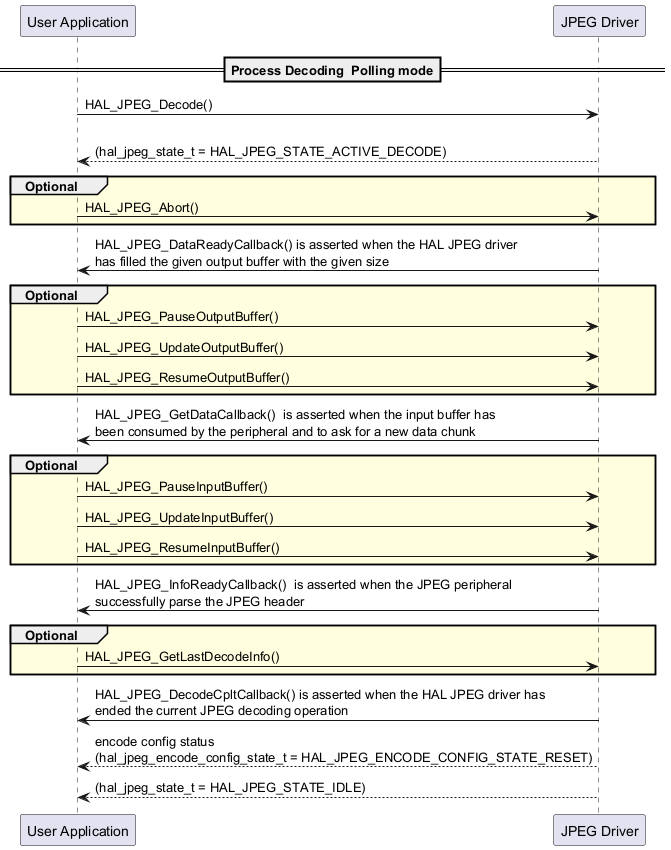 @startuml

' To add a number by line

'autonumber



' Fix order of each column

participant "User Application" as user

participant "JPEG Driver" as JPEG



== Process Decoding  Polling mode==



user->JPEG : HAL_JPEG_Decode()

user<--JPEG : \n(hal_jpeg_state_t = HAL_JPEG_STATE_ACTIVE_DECODE)



group #LightYellow Optional

user->JPEG : HAL_JPEG_Abort()

end



user<-JPEG : HAL_JPEG_DataReadyCallback() is asserted when the HAL JPEG driver \

         \nhas filled the given output buffer with the given size



group #LightYellow Optional

user->JPEG : HAL_JPEG_PauseOutputBuffer()

user->JPEG : HAL_JPEG_UpdateOutputBuffer()

user->JPEG : HAL_JPEG_ResumeOutputBuffer()

end



user<-JPEG : HAL_JPEG_GetDataCallback()  is asserted when the input buffer has  \

  \nbeen consumed by the peripheral and to ask for a new data chunk



group #LightYellow Optional

user->JPEG : HAL_JPEG_PauseInputBuffer()

user->JPEG : HAL_JPEG_UpdateInputBuffer()

user->JPEG : HAL_JPEG_ResumeInputBuffer()

end

user<-JPEG : HAL_JPEG_InfoReadyCallback()  is asserted when the JPEG peripheral \

             \nsuccessfully parse the JPEG header

group #LightYellow Optional

user->JPEG : HAL_JPEG_GetLastDecodeInfo()

end

user<-JPEG : HAL_JPEG_DecodeCpltCallback() is asserted when the HAL JPEG driver has \

         \nended the current JPEG decoding operation

user<--JPEG : encode config status \n(hal_jpeg_encode_config_state_t = HAL_JPEG_ENCODE_CONFIG_STATE_RESET)

user<--JPEG : (hal_jpeg_state_t = HAL_JPEG_STATE_IDLE)





@enduml