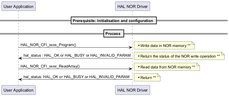 @startuml



== Prerequisite: Initialisation and configuration ==



== Process == 

"User Application"->"HAL NOR Driver" : HAL_NOR_CFI_xxxx_Program()

note right: ** Write data in NOR memory **

"HAL NOR Driver"->"User Application": hal_status : HAL_OK or HAL_BUSY or HAL_INVALID_PARAM

note right: ** Return the status of the NOR write operation **



"User Application"->"HAL NOR Driver" : HAL_NOR_CFI_xxxx_ReadArray()

note right: ** Read data from NOR memory **

"HAL NOR Driver"->"User Application" : hal_status: HAL_OK or HAL_BUSY or HAL_INVALID_PARAM

note right: ** Return **



@enduml