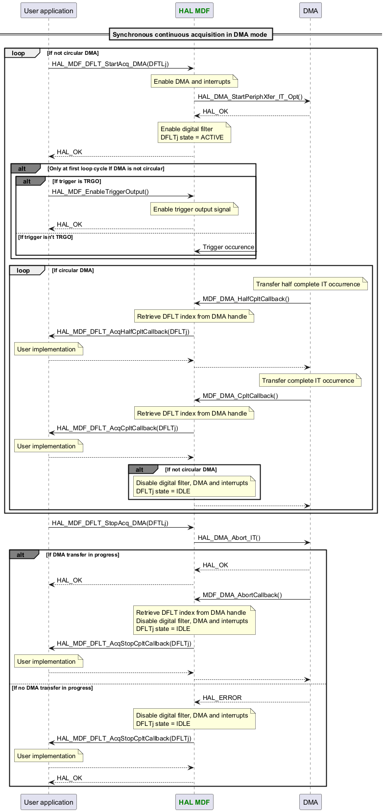 @startuml



participant App as "User application"

participant "<font color=green><b>HAL MDF</b></font>" as MDF

participant "DMA" as DMA



== Synchronous continuous acquisition in DMA mode ==

loop If not circular DMA

App -> MDF : HAL_MDF_DFLT_StartAcq_DMA(DFTLj)

Note over MDF : Enable DMA and interrupts

MDF -> DMA : HAL_DMA_StartPeriphXfer_IT_Opt()

MDF <-- DMA : HAL_OK

Note over MDF : Enable digital filter\nDFLTj state = ACTIVE

App <-- MDF : HAL_OK

alt#grey Only at first loop cycle If DMA is not circular

alt#grey If trigger is TRGO

App -> MDF : HAL_MDF_EnableTriggerOutput()

Note over MDF : Enable trigger output signal

App <-- MDF :HAL_OK

else If trigger isn't TRGO

MDF <-? :Trigger occurence

end

end

loop If circular DMA

Note over DMA : Transfer half complete IT occurrence

DMA -> MDF : MDF_DMA_HalfCpltCallback()

Note over MDF : Retrieve DFLT index from DMA handle

MDF -> App : HAL_MDF_DFLT_AcqHalfCpltCallback(DFLTj)

Note over App : User implementation

MDF <-- App

DMA <-- MDF

Note over DMA : Transfer complete IT occurrence

DMA -> MDF : MDF_DMA_CpltCallback()

Note over MDF : Retrieve DFLT index from DMA handle

MDF -> App : HAL_MDF_DFLT_AcqCpltCallback(DFLTj)

Note over App : User implementation

MDF <-- App

alt#grey If not circular DMA

Note over MDF : Disable digital filter, DMA and interrupts\nDFLTj state = IDLE

end

DMA <-- MDF

end

end

App -> MDF : HAL_MDF_DFLT_StopAcq_DMA(DFTLj)

MDF -> DMA : HAL_DMA_Abort_IT()

alt#grey If DMA transfer in progress

MDF <-- DMA : HAL_OK

App <-- MDF :HAL_OK

DMA -> MDF : MDF_DMA_AbortCallback()

Note over MDF : Retrieve DFLT index from DMA handle\nDisable digital filter, DMA and interrupts\nDFLTj state = IDLE

MDF -> App : HAL_MDF_DFLT_AcqStopCpltCallback(DFLTj)

Note over App : User implementation

MDF <-- App

DMA <-- MDF

else If no DMA transfer in progress

MDF <-- DMA : HAL_ERROR

Note over MDF : Disable digital filter, DMA and interrupts\nDFLTj state = IDLE

MDF -> App : HAL_MDF_DFLT_AcqStopCpltCallback(DFLTj)

Note over App : User implementation

MDF <-- App

App <-- MDF :HAL_OK

end



@enduml