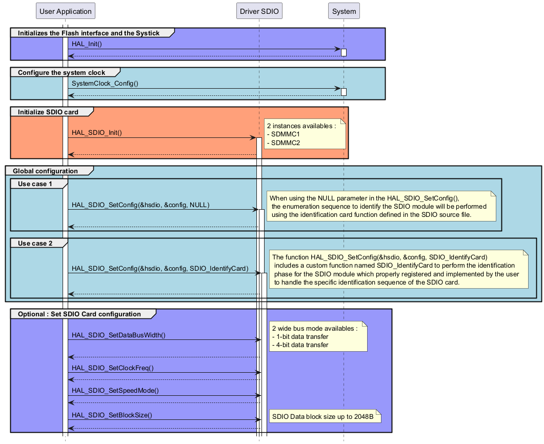 @startuml

hide footbox

' To add a number by line

'autonumber



' Fix order of each column

skinparam ParticipantPadding 40



participant "User Application" as part1 

participant "Driver SDIO" as part2

participant "System" as part3



activate part1



group #9898fb Initializes the Flash interface and the Systick

part1->part3 : HAL_Init()

activate part3

part3 --> part1

deactivate part3

end



group #lightblue Configure the system clock

part1->part3 : SystemClock_Config()

activate part3

part3 --> part1

deactivate part3

end



group #lightsalmon Initialize SDIO card

part1->part2 ++ : HAL_SDIO_Init()

note right: 2 instances availables : \n- SDMMC1 \n- SDMMC2

part2 --> part1

end



group #lightblue Global configuration

group #lightblue Use case 1

part1->part2 ++ : HAL_SDIO_SetConfig(&hsdio, &config, NULL)

note right: When using the NULL parameter in the HAL_SDIO_SetConfig(), \n the enumeration sequence to identify the SDIO module will be performed \n using the identification card function defined in the SDIO source file.

part2 --> part1

end



group #lightblue Use case 2

part1->part2 ++ : HAL_SDIO_SetConfig(&hsdio, &config, SDIO_IdentifyCard)

note right: The function HAL_SDIO_SetConfig(&hsdio, &config, SDIO_IdentifyCard) \n includes a custom function named SDIO_IdentifyCard to perform the identification \n phase for the SDIO module which properly registered and implemented by the user \n to handle the specific identification sequence of the SDIO card.

part2 --> part1

end

end



group #9898fb Optional : Set SDIO Card configuration

part1->part2 : HAL_SDIO_SetDataBusWidth()

note right: 2 wide bus mode availables : \n- 1-bit data transfer \n- 4-bit data transfer

part2 --> part1

part1->part2 : HAL_SDIO_SetClockFreq()

part2 --> part1

part1->part2 : HAL_SDIO_SetSpeedMode()

part2 --> part1

part1->part2 : HAL_SDIO_SetBlockSize()

note right: SDIO Data block size up to 2048B

part2 --> part1

end

@enduml
