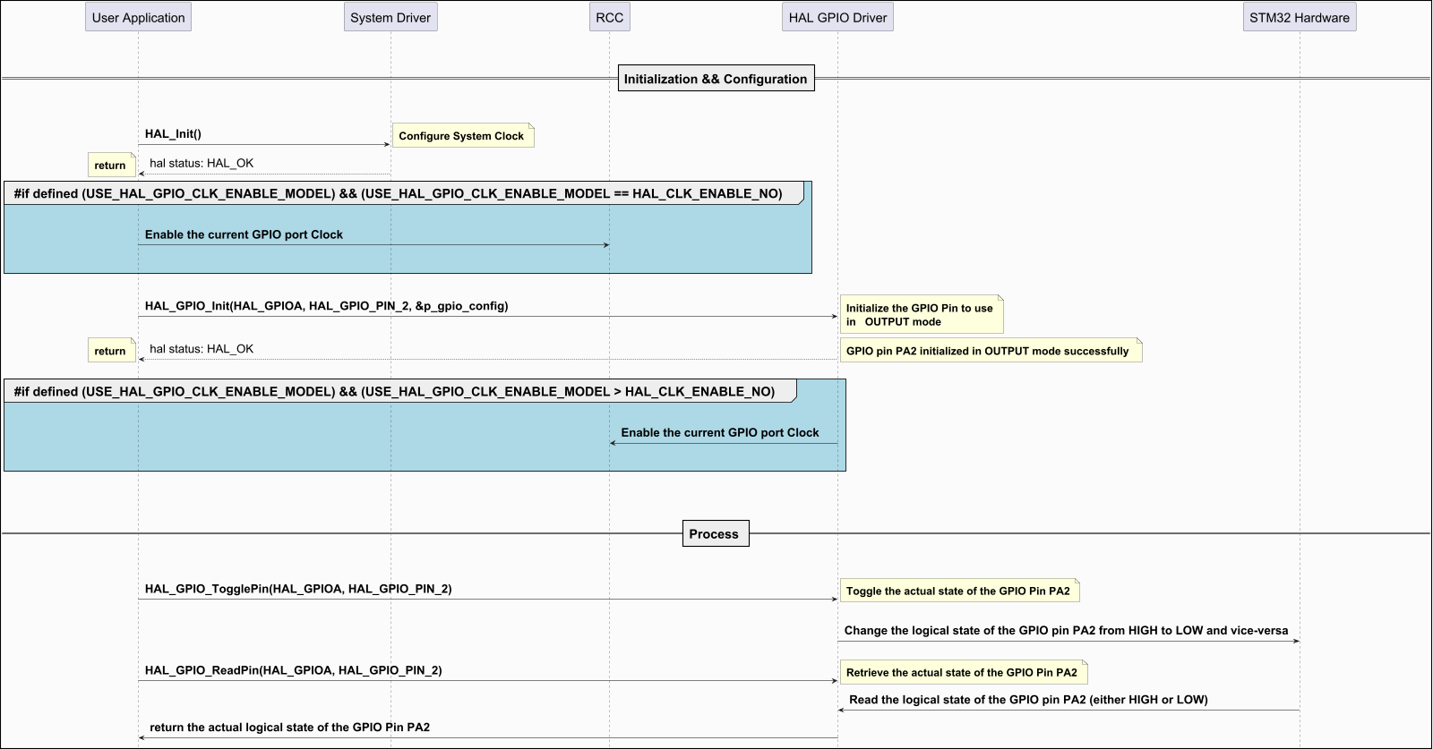 @startuml



hide footbox

skinparam ParticipantPadding 150

skinparam DefaultFontSize 26

skinparam ArrowFontSize 24

skinparam NoteFontSize 22

skinparam boxPadding 80

skinparam backgroundColor #FBFBFB

skinparam DiagramBorderColor #black

skinparam DiagramBorderThickness 2

skinparam Padding 6

scale 1600 Width

!pragma teoz true



|||

|||

== Initialization && Configuration==

|||

|||



"User Application" -> "System Driver":  **HAL_Init()**

note right: **Configure System Clock**

"System Driver" --> "User Application": hal status: HAL_OK

note left:  **return**



 group #LightBlue **#if defined (USE_HAL_GPIO_CLK_ENABLE_MODEL) && (USE_HAL_GPIO_CLK_ENABLE_MODEL == HAL_CLK_ENABLE_NO) **

|||

"User Application" -> "RCC": **Enable the current GPIO port Clock**

|||

|||

end group

|||

"User Application" -> "HAL GPIO Driver":  **HAL_GPIO_Init(HAL_GPIOA, HAL_GPIO_PIN_2, &p_gpio_config)**

note right: **Initialize the GPIO Pin to use**\n**in   OUTPUT mode**



"HAL GPIO Driver" --> "User Application": hal status: HAL_OK

|||

note left:  **return**

note right: **GPIO pin PA2 initialized in OUTPUT mode successfully **

group #LightBlue **#if defined (USE_HAL_GPIO_CLK_ENABLE_MODEL) && (USE_HAL_GPIO_CLK_ENABLE_MODEL > HAL_CLK_ENABLE_NO) **

|||

"HAL GPIO Driver" -> "RCC": **Enable the current GPIO port Clock**



|||

|||

end group

|||



|||

|||

== Process ==

|||

|||

"User Application" -> "HAL GPIO Driver":  **HAL_GPIO_TogglePin(HAL_GPIOA, HAL_GPIO_PIN_2)**

note right: **Toggle the actual state of the GPIO Pin PA2**

|||

"HAL GPIO Driver" -> "STM32 Hardware": **Change the logical state of the GPIO pin PA2 from HIGH to LOW and vice-versa**

|||

"User Application" -> "HAL GPIO Driver":  **HAL_GPIO_ReadPin(HAL_GPIOA, HAL_GPIO_PIN_2)**

note right: **Retrieve the actual state of the GPIO Pin PA2**



"HAL GPIO Driver" <- "STM32 Hardware": **Read the logical state of the GPIO pin PA2 (either HIGH or LOW)**

"User Application" <- "HAL GPIO Driver":  **return the actual logical state of the GPIO Pin PA2**







@enduml

