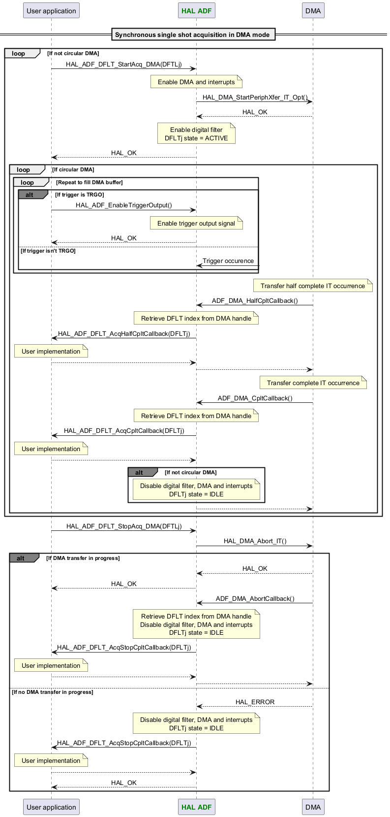 @startuml



skinparam DefaultTextAlignment center



participant App as "User application"

participant "<font color=green><b>HAL ADF</b></font>" as ADF

participant "DMA" as DMA



== Synchronous single shot acquisition in DMA mode ==

loop If not circular DMA

App -> ADF : HAL_ADF_DFLT_StartAcq_DMA(DFTLj)

Note over ADF : Enable DMA and interrupts

ADF -> DMA : HAL_DMA_StartPeriphXfer_IT_Opt()

ADF <-- DMA : HAL_OK

Note over ADF : Enable digital filter\nDFLTj state = ACTIVE

App <-- ADF : HAL_OK

loop If circular DMA

loop Repeat to fill DMA buffer

alt#grey If trigger is TRGO

App -> ADF : HAL_ADF_EnableTriggerOutput()

Note over ADF : Enable trigger output signal

App <-- ADF :HAL_OK

else If trigger isn't TRGO

ADF <-? :Trigger occurence

end

end

Note over DMA : Transfer half complete IT occurrence

DMA -> ADF : ADF_DMA_HalfCpltCallback()

Note over ADF : Retrieve DFLT index from DMA handle

ADF -> App : HAL_ADF_DFLT_AcqHalfCpltCallback(DFLTj)

Note over App : User implementation

ADF <-- App

DMA <-- ADF

Note over DMA : Transfer complete IT occurrence

DMA -> ADF : ADF_DMA_CpltCallback()

Note over ADF : Retrieve DFLT index from DMA handle

ADF -> App : HAL_ADF_DFLT_AcqCpltCallback(DFLTj)

Note over App : User implementation

ADF <-- App

alt#grey If not circular DMA

Note over ADF : Disable digital filter, DMA and interrupts\nDFLTj state = IDLE

end

DMA <-- ADF

end

end

App -> ADF : HAL_ADF_DFLT_StopAcq_DMA(DFTLj)

ADF -> DMA : HAL_DMA_Abort_IT()

alt#grey If DMA transfer in progress

ADF <-- DMA : HAL_OK

App <-- ADF :HAL_OK

DMA -> ADF : ADF_DMA_AbortCallback()

Note over ADF : Retrieve DFLT index from DMA handle\nDisable digital filter, DMA and interrupts\nDFLTj state = IDLE

ADF -> App : HAL_ADF_DFLT_AcqStopCpltCallback(DFLTj)

Note over App : User implementation

ADF <-- App

DMA <-- ADF

else If no DMA transfer in progress

ADF <-- DMA : HAL_ERROR

Note over ADF : Disable digital filter, DMA and interrupts\nDFLTj state = IDLE

ADF -> App : HAL_ADF_DFLT_AcqStopCpltCallback(DFLTj)

Note over App : User implementation

ADF <-- App

App <-- ADF :HAL_OK

end



@enduml