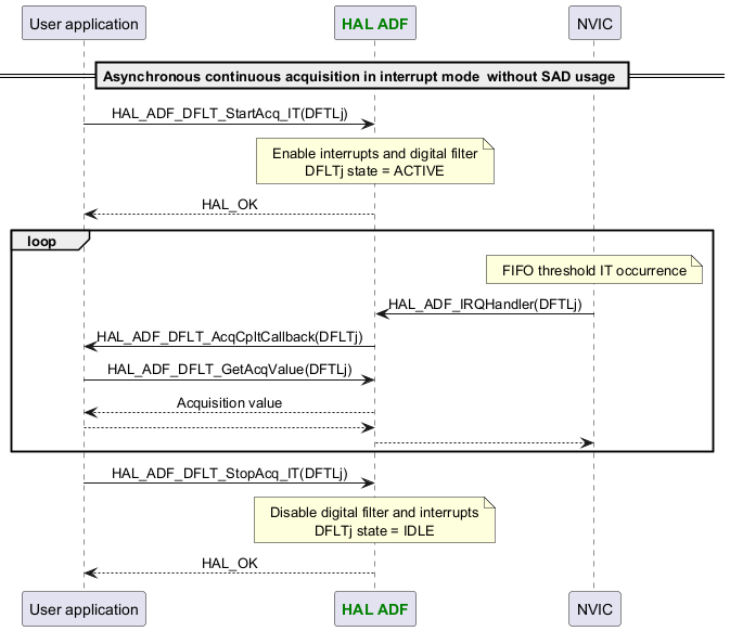 @startuml



skinparam DefaultTextAlignment center



participant App as "User application"

participant "<font color=green><b>HAL ADF</b></font>" as ADF

participant "NVIC" as NVIC



== Asynchronous continuous acquisition in interrupt mode  without SAD usage ==

App -> ADF : HAL_ADF_DFLT_StartAcq_IT(DFTLj)

Note over ADF : Enable interrupts and digital filter\nDFLTj state = ACTIVE

App <-- ADF :HAL_OK

loop

Note over NVIC : FIFO threshold IT occurrence

NVIC -> ADF : HAL_ADF_IRQHandler(DFTLj)

ADF -> App : HAL_ADF_DFLT_AcqCpltCallback(DFLTj)

App -> ADF : HAL_ADF_DFLT_GetAcqValue(DFTLj)

App <-- ADF :Acquisition value

ADF <-- App

NVIC <-- ADF

end

App -> ADF : HAL_ADF_DFLT_StopAcq_IT(DFTLj)

Note over ADF : Disable digital filter and interrupts\nDFLTj state = IDLE

App <-- ADF :HAL_OK



@enduml