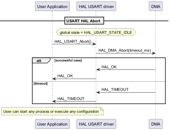 @startuml

participant "User Application" as p1

participant "HAL USART driver" as p2

participant "DMA" as p3

== USART HAL Abort ==

hnote over p2

 global state = HAL_USART_STATE_IDLE

end note

p1->p2: HAL_USART_Abort()

p2->p3: HAL_DMA_Abort(timeout_ms)



alt successful case

p3->p2: HAL_OK

p2->p1: HAL_OK

else timeout

p3->p2: HAL_TIMEOUT

p2->p1: HAL_TIMEOUT



end



note over p1

User can start any process or execute any configuration

end note

@enduml