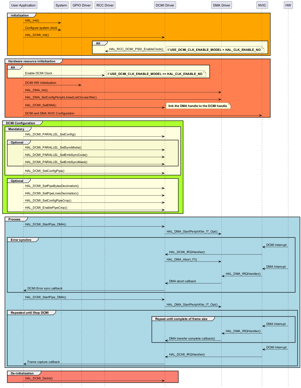@startuml

hide footbox

participant "User Application" as part1

participant "System"           as part2

participant "GPIO Driver"      as part3

participant "RCC Driver"       as part4

participant "DCMI Driver"      as part5

participant "DMA Driver"       as part6

participant "NVIC"             as part7

participant "HW"               as part8



group #orange initialization

  part1->part2 : HAL_Init()

  part1->part2 : Configure system clock

  part1->part5 : HAL_DCMI_Init()

  group #LightYellow Alt

    part5->part4 : HAL_RCC_DCMI_PSSI_EnableClock()

    note right: If <b>USE_DCMI_CLK_ENABLE_MODEL > HAL_CLK_ENABLE_NO

  end

end



group #coral Hardware resource initialization

  group #LightYellow Alt

    part1->part4 : Enable DCMI Clock

    note right: If <b>USE_DCMI_CLK_ENABLE_MODEL == HAL_CLK_ENABLE_NO

  end

  part1->part3 : DCMI HW Initialisation 

  part1->part6 : HAL_DMA_Init()

  part1->part6 : HAL_DMA_SetConfigPeriphLinkedListCircularXfer()

  part1->part5 : HAL_DCMI_SetDMA() 

  note right: <b> link the DMA handle to the DCMI handle

  part1->part7 : DCMI and DMA NVIC Configuration

end



group #greenyellow DCMI Configuration

  group #LightYellow Mandatory

    part1->part5 : HAL_DCMI_PARALLEL_SetConfig()

    group #lightgoldenrodyellow Optional

      part1->part5 : HAL_DCMI_PARALLEL_SetSyncMode()

      part1->part5 : HAL_DCMI_PARALLEL_SetEmbSyncCode()

      part1->part5 : HAL_DCMI_PARALLEL_SetEmbSyncMask()

    end

    part1->part5 : HAL_DCMI_SetConfigPipe()

  end

  group #LightYellow Optional

    part1->part5 : HAL_DCMI_SetPipeBytesDecimation()

    part1->part5 : HAL_DCMI_SetPipeLinesDecimation()

    part1->part5 : HAL_DCMI_SetConfigPipeCrop()

    part1->part5 : HAL_DCMI_EnablePipeCrop()

 end

end



group #lightblue Process

  part1->part5 : HAL_DCMI_StartPipe_DMA()

  part5->part6 : HAL_DMA_StartPeriphXfer_IT_Opt()

  group #lightblue Error synchro

    part8->part7 : DCMI Interrupt

    part7->part5 : HAL_DCMI_IRQHandler()

    part5->part6 : HAL_DMA_Abort_IT()

    part8->part7 : DMA Interrupt

    part7->part6 : HAL_DMA_IRQHandler()

    part6->part5 : DMA abort callback

    part5->part1 : DCMI Error sync callback

  end

  part1->part5 : HAL_DCMI_StartPipe_DMA()

  part5->part6 : HAL_DMA_StartPeriphXfer_IT_Opt()

  group #lightblue Repeated until Stop DCMI

    group #lightblue Repeat until complete of frame size

      part8->part7 : DMA Interrupt

      part7->part6 : HAL_DMA_IRQHandler()

      part6->part5 : DMA transfer complete callback()

    end

    part8->part7 : DCMI Interrupt

    part7->part5 : HAL_DCMI_IRQHandler()

    part5->part1 : Frame capture callback

  end

end



group #salmon De-initialization

  part1->part5 : HAL_DCMI_DeInit()

end



@enduml