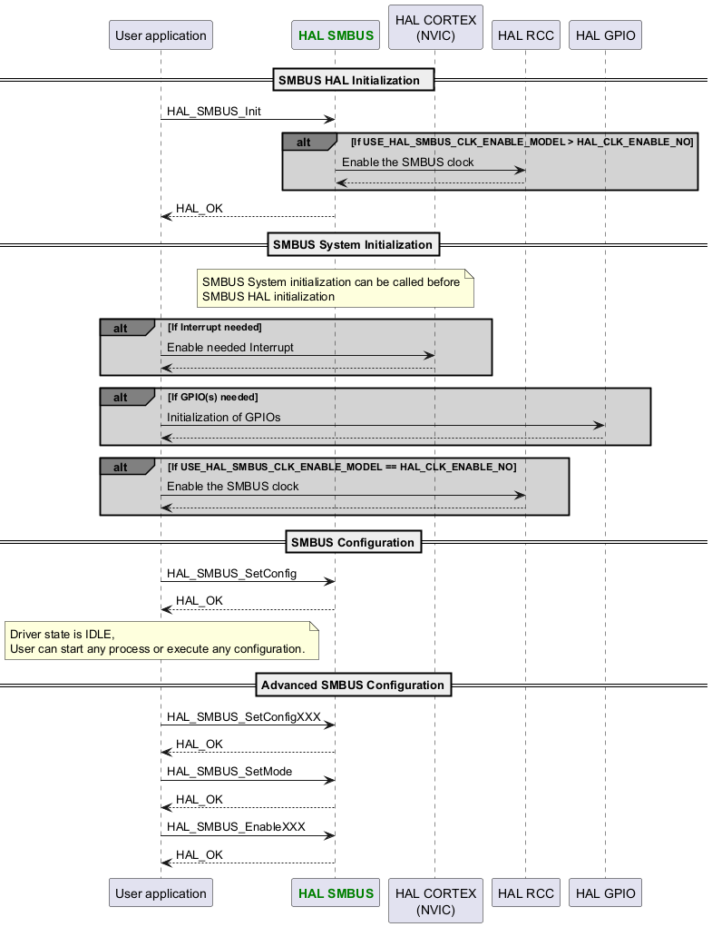 @startuml



participant App as "User application"

participant "<font color=green><b>HAL SMBUS</b></font>" as SMBUS

participant "HAL CORTEX\n(NVIC)" as CORTEX

participant "HAL RCC" as RCC

participant "HAL GPIO" as GPIO



==SMBUS HAL Initialization  ==

App -> SMBUS : HAL_SMBUS_Init

alt#grey #lightgrey If USE_HAL_SMBUS_CLK_ENABLE_MODEL > HAL_CLK_ENABLE_NO

SMBUS->RCC : Enable the SMBUS clock

RCC-->SMBUS

end

App <-- SMBUS : HAL_OK



==SMBUS System Initialization==

Note over SMBUS : SMBUS System initialization can be called before\nSMBUS HAL initialization







alt#grey #lightgrey If Interrupt needed

App->CORTEX : Enable needed Interrupt

CORTEX-->App

end



alt#grey #lightgrey If GPIO(s) needed

App->GPIO : Initialization of GPIOs

GPIO-->App

end



alt#grey #lightgrey If USE_HAL_SMBUS_CLK_ENABLE_MODEL == HAL_CLK_ENABLE_NO

App->RCC : Enable the SMBUS clock

RCC --> App

end



==SMBUS Configuration==

App -> SMBUS : HAL_SMBUS_SetConfig

App <-- SMBUS :HAL_OK



note over App : Driver state is IDLE,\nUser can start any process or execute any configuration.

==Advanced SMBUS Configuration==

App -> SMBUS : HAL_SMBUS_SetConfigXXX

App <-- SMBUS :HAL_OK

App -> SMBUS : HAL_SMBUS_SetMode

App <-- SMBUS :HAL_OK

App -> SMBUS : HAL_SMBUS_EnableXXX

App <-- SMBUS :HAL_OK

@enduml