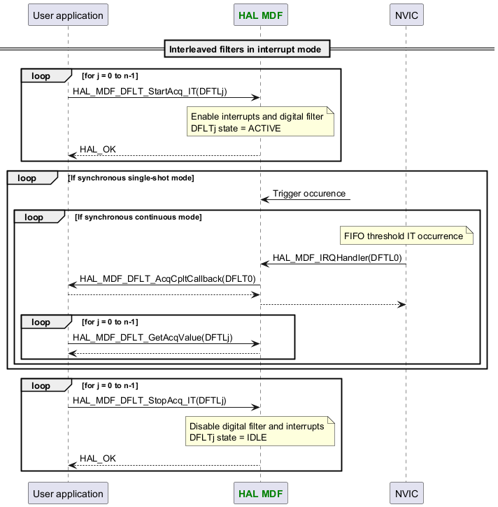 @startuml



participant App as "User application"

participant "<font color=green><b>HAL MDF</b></font>" as MDF

participant "NVIC" as NVIC



== Interleaved filters in interrupt mode ==

loop for j = 0 to n-1

App -> MDF : HAL_MDF_DFLT_StartAcq_IT(DFTLj)

Note over MDF : Enable interrupts and digital filter\nDFLTj state = ACTIVE

App <-- MDF :HAL_OK

end



loop If synchronous single-shot mode

MDF <-? :Trigger occurence



loop If synchronous continuous mode

Note over NVIC : FIFO threshold IT occurrence

NVIC -> MDF : HAL_MDF_IRQHandler(DFTL0)

MDF -> App : HAL_MDF_DFLT_AcqCpltCallback(DFLT0)

MDF <-- App

NVIC <-- MDF

loop for j = 0 to n-1

App -> MDF : HAL_MDF_DFLT_GetAcqValue(DFTLj)

App <-- MDF

end

end

end

loop for j = 0 to n-1

App -> MDF : HAL_MDF_DFLT_StopAcq_IT(DFTLj)

Note over MDF : Disable digital filter and interrupts\nDFLTj state = IDLE

App <-- MDF :HAL_OK

end



@enduml