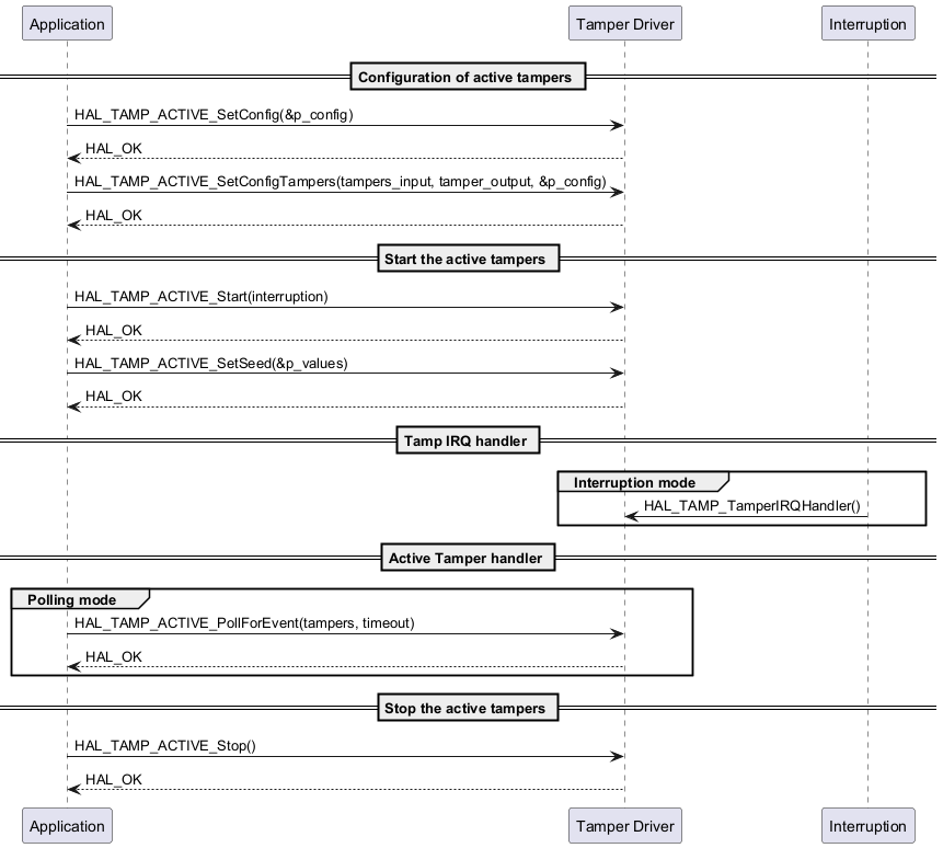 @startuml



participant Application as app

participant "Tamper Driver" as tamp

participant "Interruption" as int



== Configuration of active tampers ==



    app -> tamp : HAL_TAMP_ACTIVE_SetConfig(&p_config)

    tamp --> app : HAL_OK



    app -> tamp : HAL_TAMP_ACTIVE_SetConfigTampers(tampers_input, tamper_output, &p_config)

    tamp --> app : HAL_OK



== Start the active tampers ==



    app -> tamp : HAL_TAMP_ACTIVE_Start(interruption)

    tamp --> app: HAL_OK

    app -> tamp : HAL_TAMP_ACTIVE_SetSeed(&p_values)

    tamp --> app: HAL_OK



== Tamp IRQ handler ==



    group Interruption mode

    int -> tamp : HAL_TAMP_TamperIRQHandler()

    end



== Active Tamper handler ==



    group Polling mode

    app -> tamp: HAL_TAMP_ACTIVE_PollForEvent(tampers, timeout)

    tamp --> app : HAL_OK

    end



== Stop the active tampers ==



    app -> tamp : HAL_TAMP_ACTIVE_Stop()

    tamp --> app: HAL_OK



@enduml

