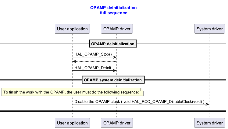 @startuml



title

  <font color=blue> OPAMP deinitialization

  <font color=blue> full sequence



end title



participant "User application" as user

participant "OPAMP driver"     as opamp

participant "System driver"    as system



==OPAMP deinitialization==

user -> opamp : HAL_OPAMP_Stop()

opamp  --> user

user -> opamp : HAL_OPAMP_DeInit



==OPAMP system deinitialization==

note over user : To finish the work with the OPAMP, the user must do the following sequence:



user -> system : Disable the OPAMP clock ( void HAL_RCC_OPAMP_DisableClock(void) )

== ==



@enduml