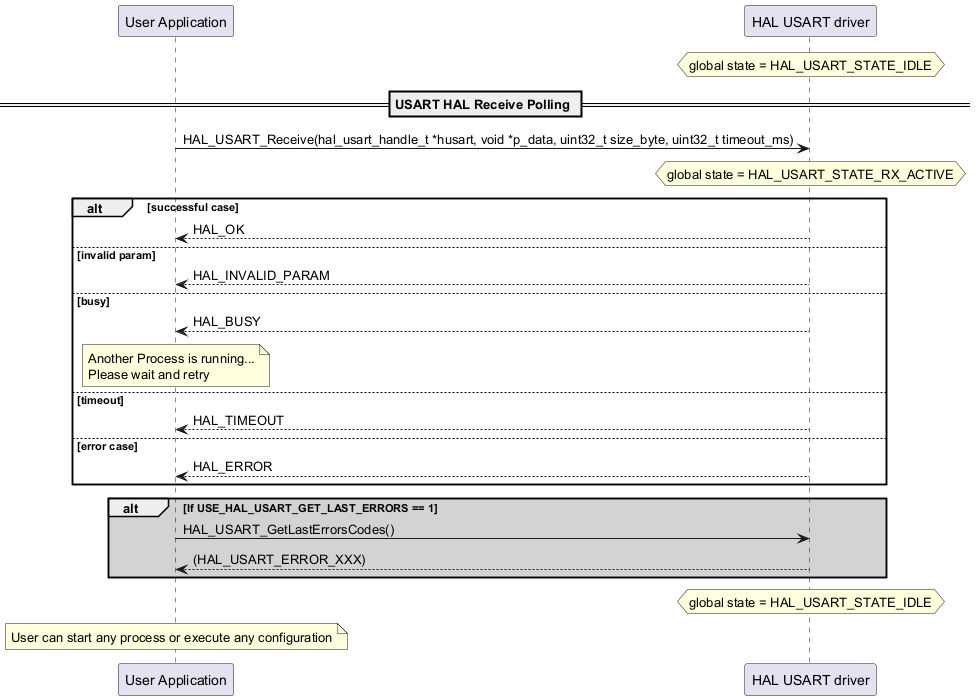 @startuml

participant "User Application" as p1

participant "HAL USART driver" as p2

hnote over p2

 global state = HAL_USART_STATE_IDLE

end note

== USART HAL Receive Polling ==

p1->p2: HAL_USART_Receive(hal_usart_handle_t *husart, void *p_data, uint32_t size_byte, uint32_t timeout_ms)

hnote over p2

 global state = HAL_USART_STATE_RX_ACTIVE

end note

alt successful case

p2-->p1: HAL_OK

else invalid param

p2-->p1: HAL_INVALID_PARAM

else busy

p2-->p1: HAL_BUSY

note over p1

Another Process is running...

Please wait and retry

end note

else timeout

p2-->p1: HAL_TIMEOUT

else error case

p2-->p1: HAL_ERROR

end

alt #lightgrey If USE_HAL_USART_GET_LAST_ERRORS == 1

p1->p2: HAL_USART_GetLastErrorsCodes()

p2-->p1: (HAL_USART_ERROR_XXX)

end

hnote over p2

 global state = HAL_USART_STATE_IDLE

end note

note over p1

User can start any process or execute any configuration

end note

@enduml